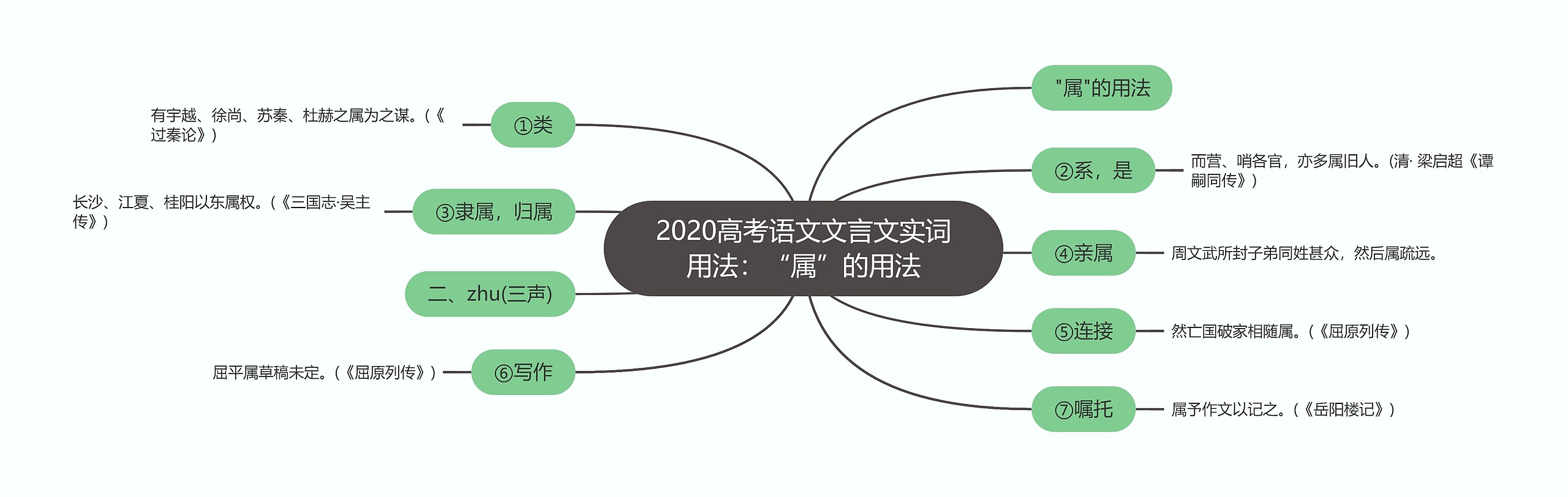 2020高考语文文言文实词用法:“属”的用法思维导图高清图 2020高考语文文言文实词用法:“属”的用法思维导图