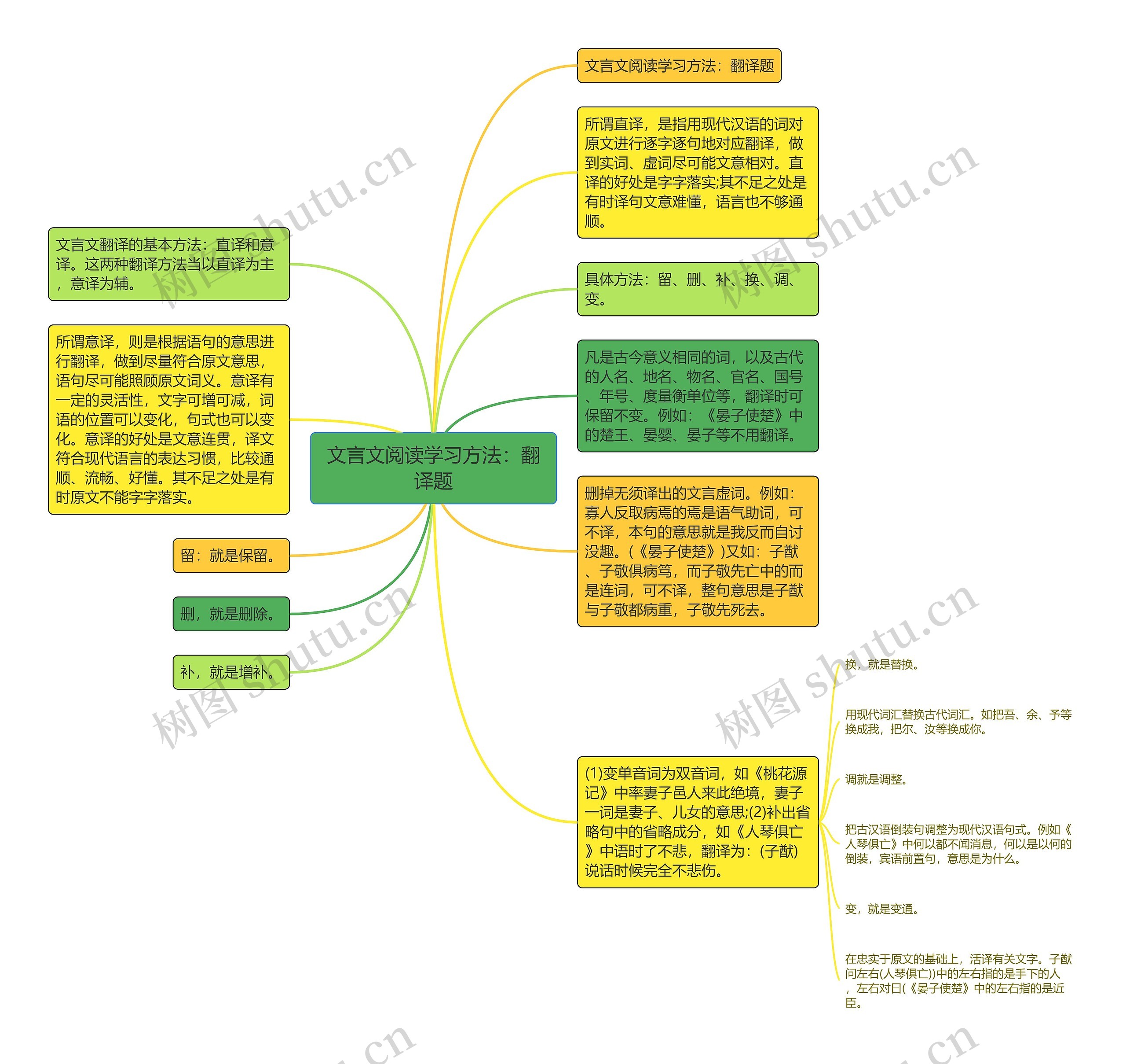 文言文阅读学习方法：翻译题