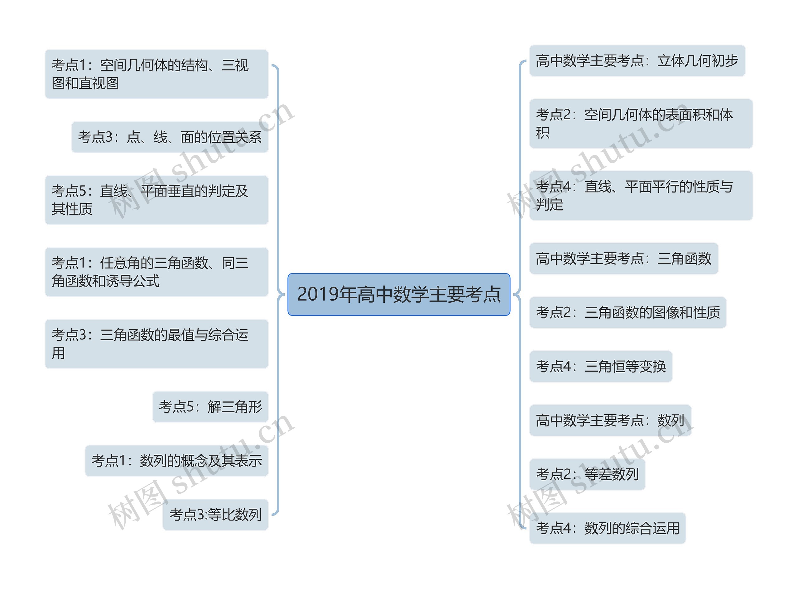 2019年高中数学主要考点