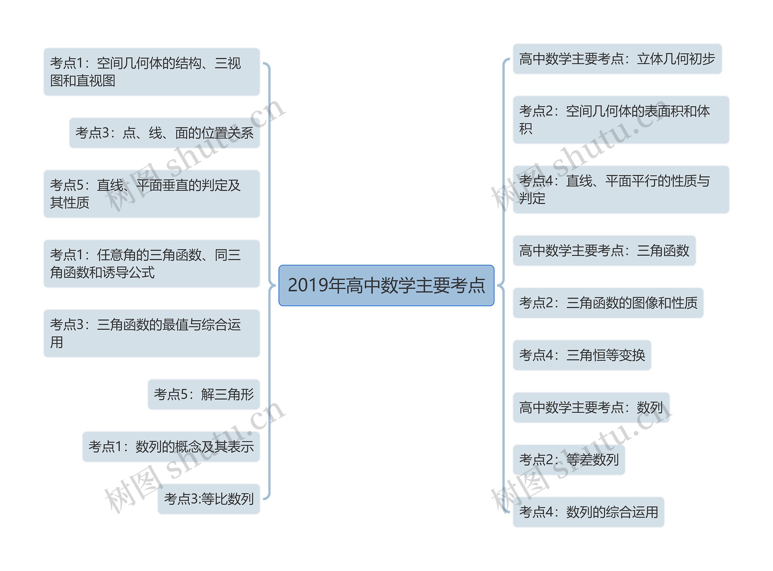 2019年高中数学主要考点