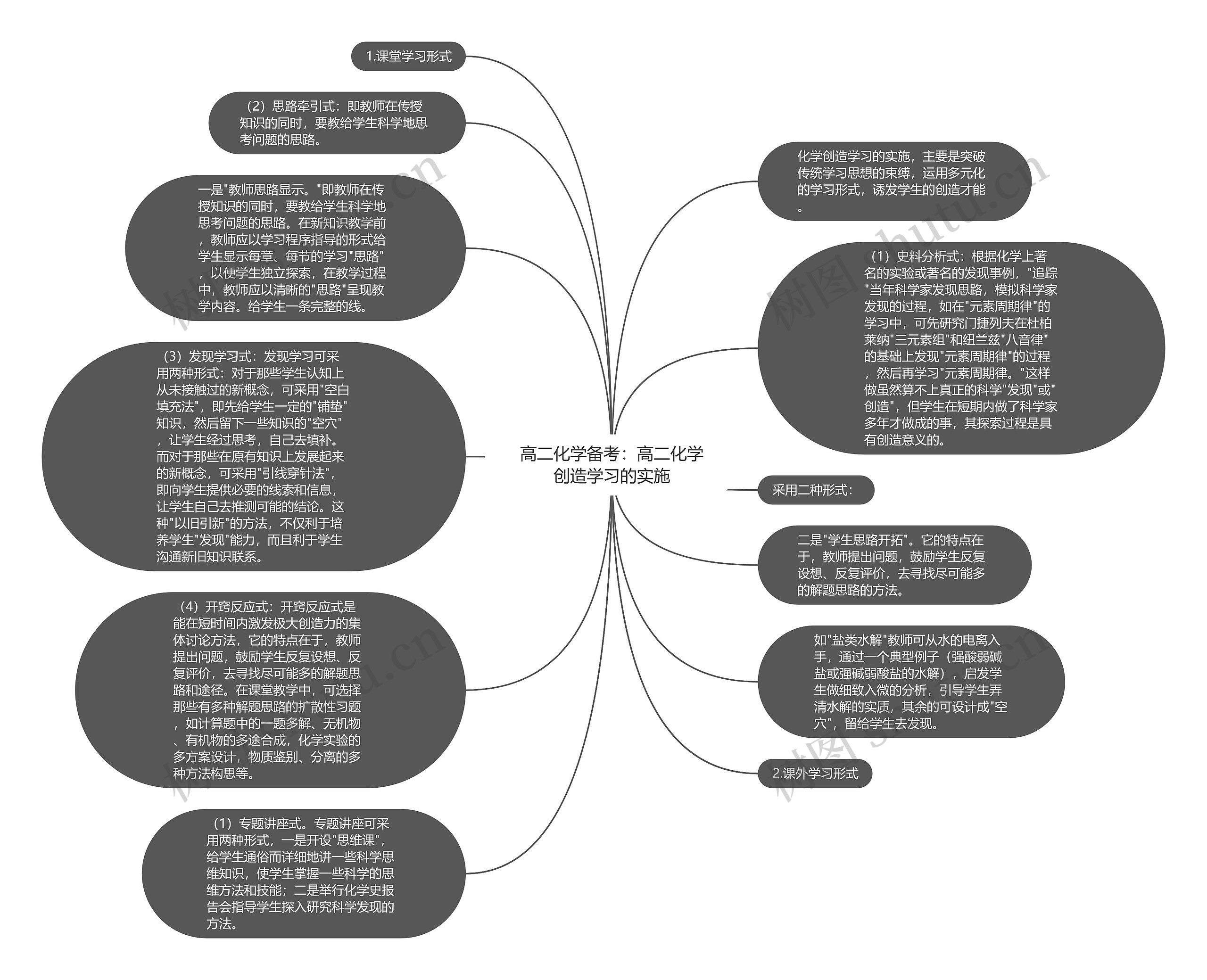 高二化学备考：高二化学创造学习的实施思维导图