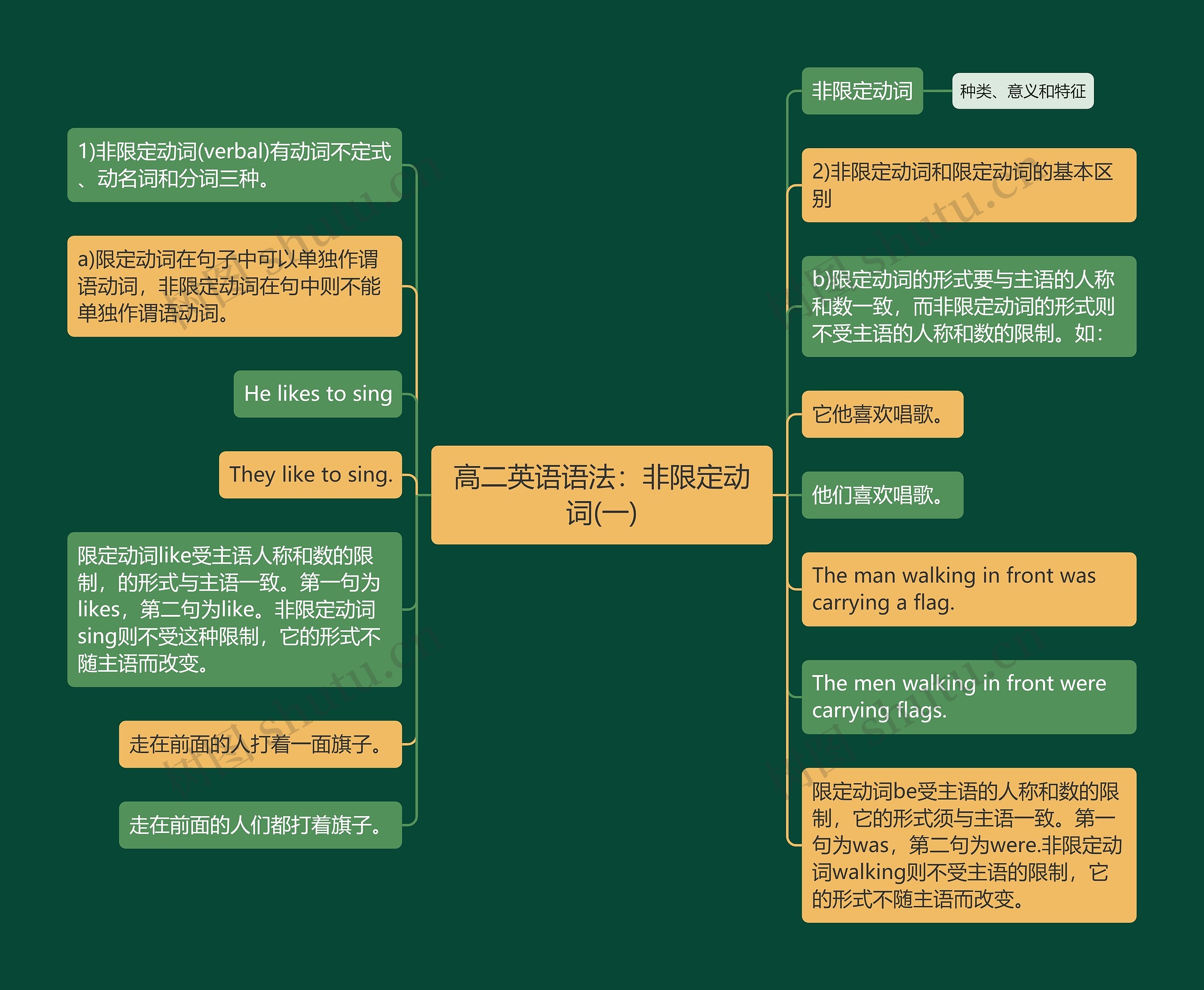 高二英语语法:非限定动词(一) 高二英语语法:非限定动词(一)