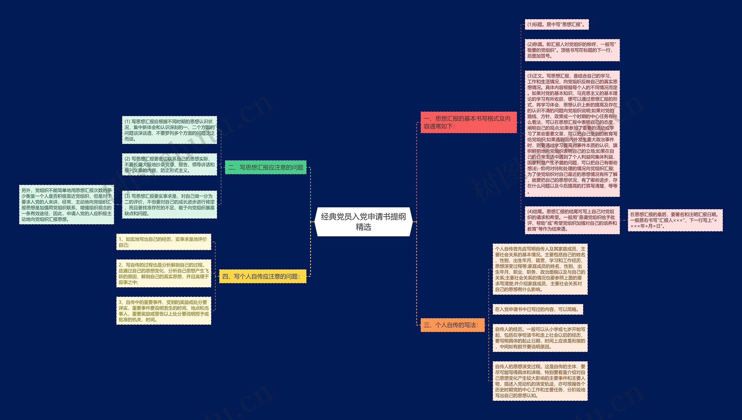 经典党员入党申请书提纲精选思维导图