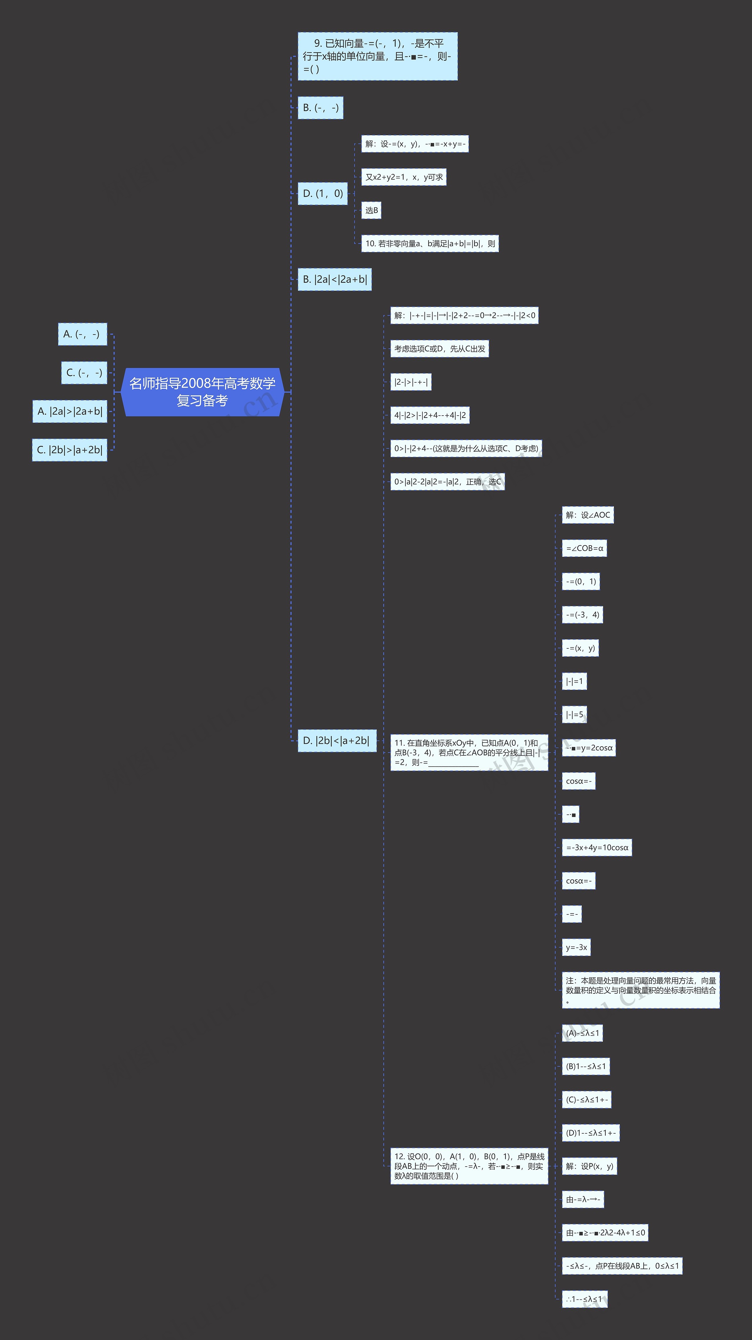 名师指导2008年高考数学复习备考思维导图