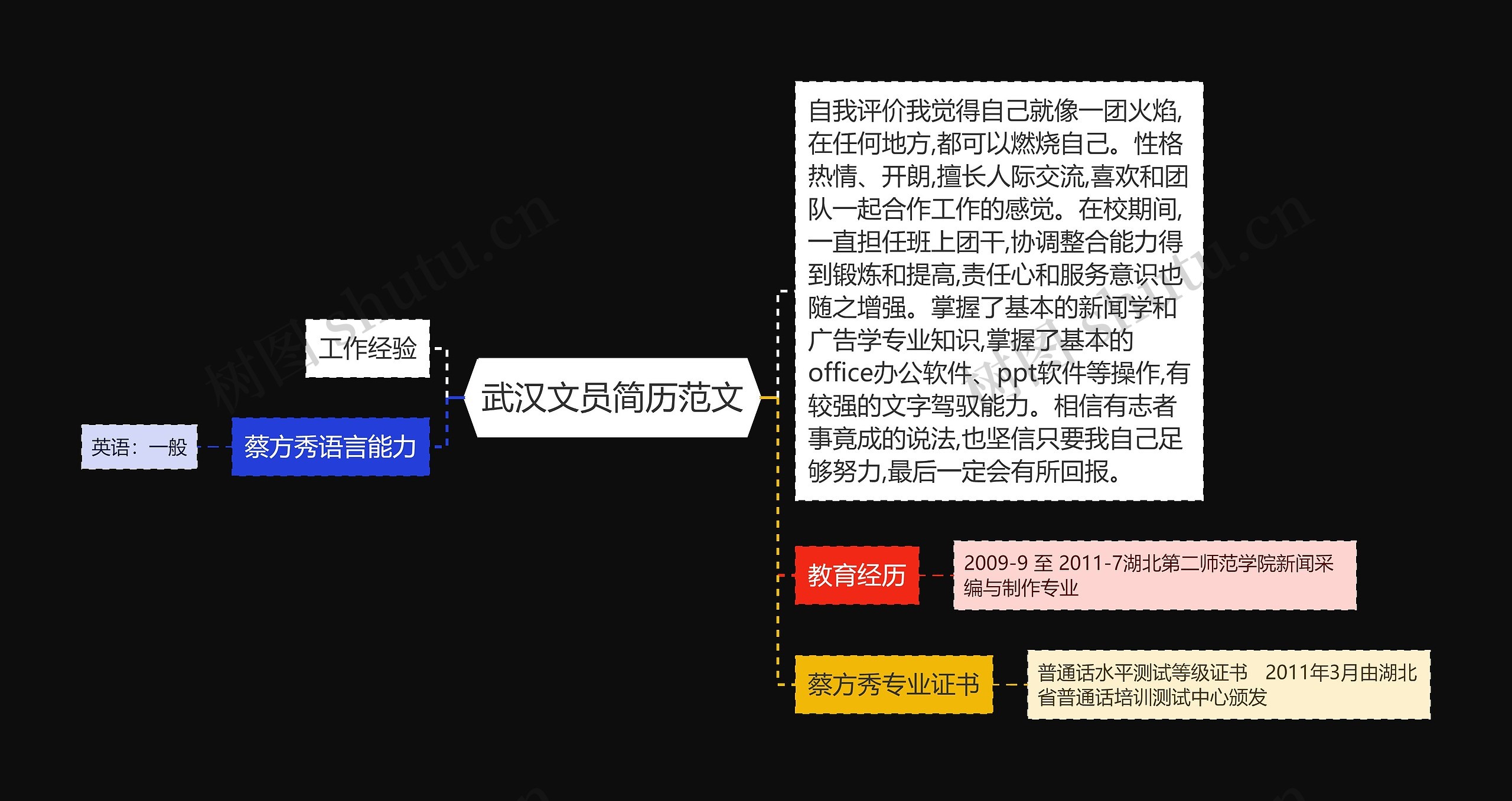 武汉文员简历范文思维导图