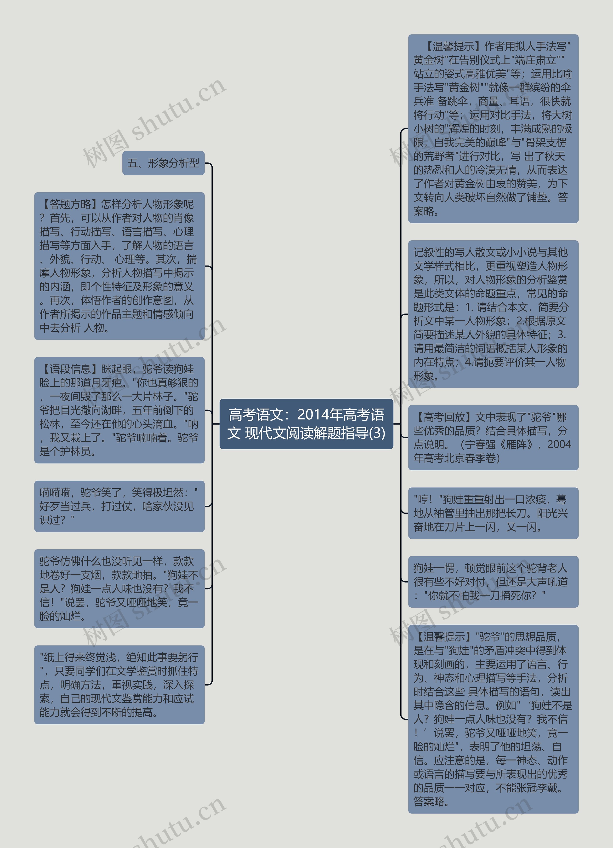 高考语文：2014年高考语文 现代文阅读解题指导(3)思维导图