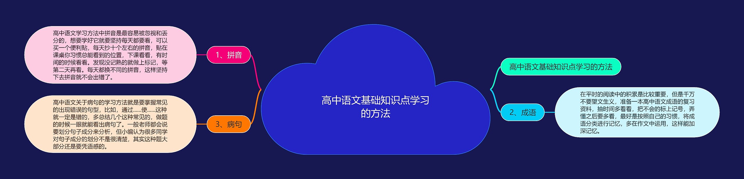 高中语文基础知识点学习的方法思维导图