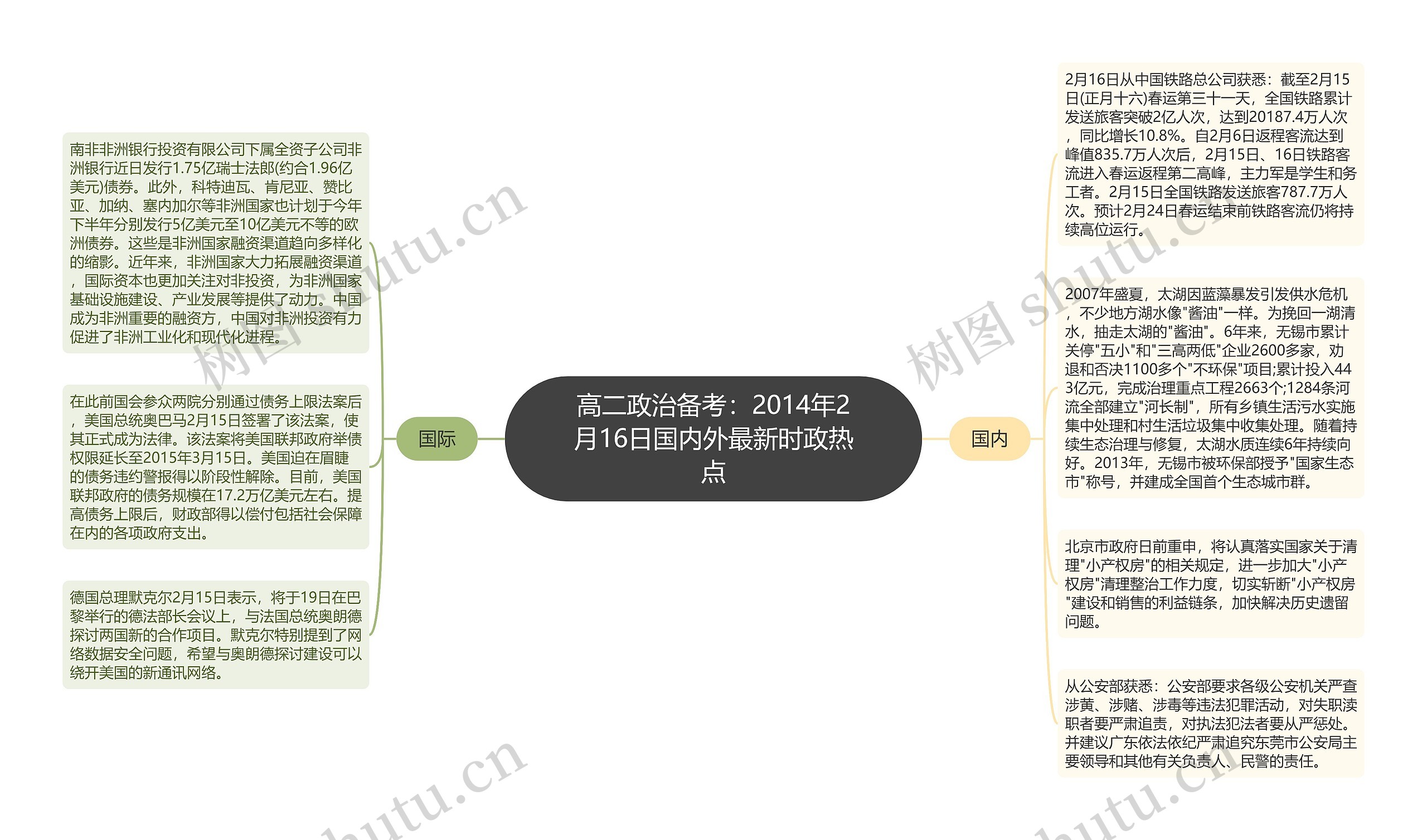 高二政治备考：2014年2月16日国内外最新时政热点思维导图