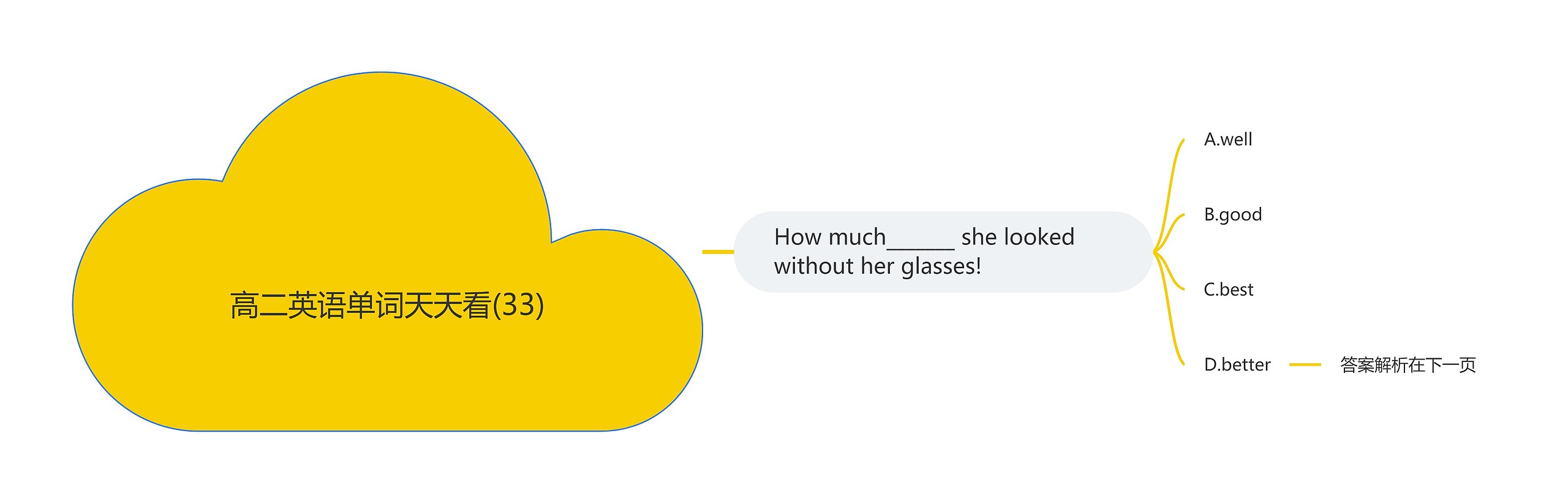 高二英语单词天天看(33)思维导图