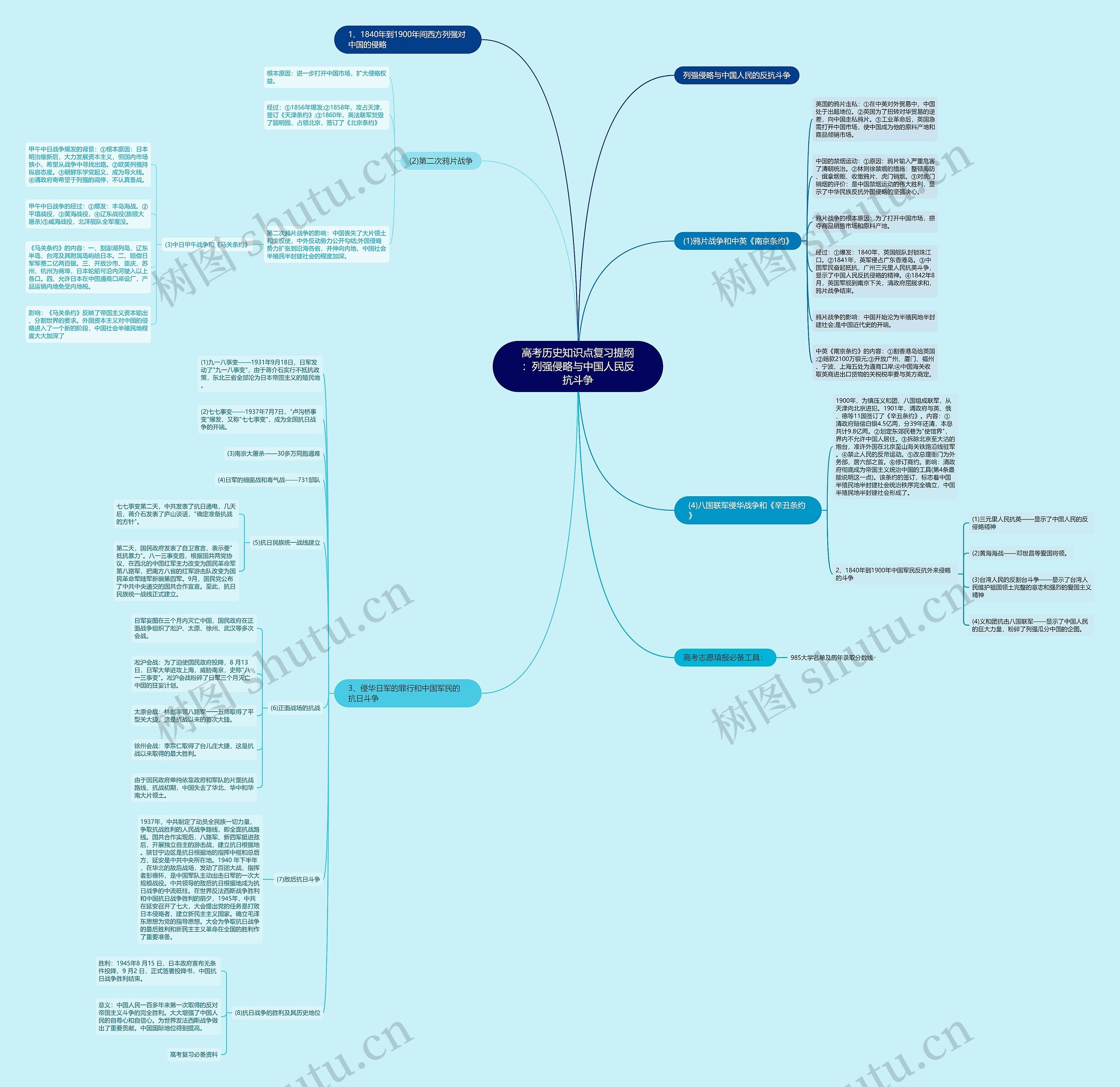 高考历史知识点复习提纲：列强侵略与中国人民反抗斗争思维导图