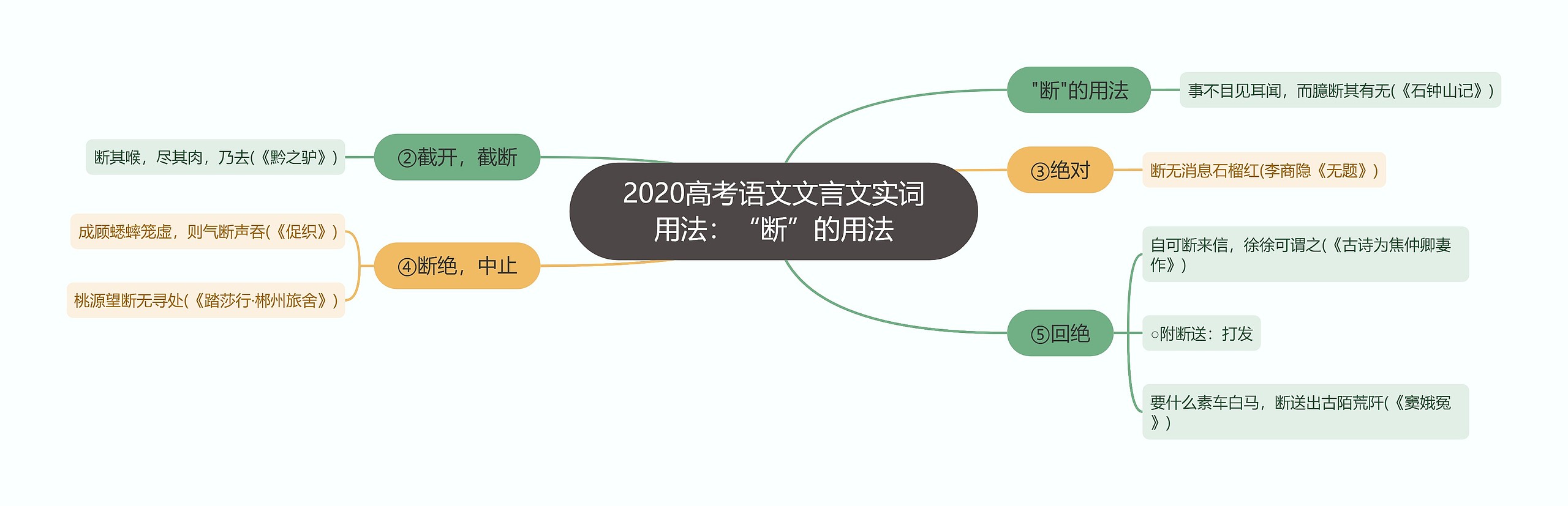 2020高考语文文言文实词用法：“断”的用法