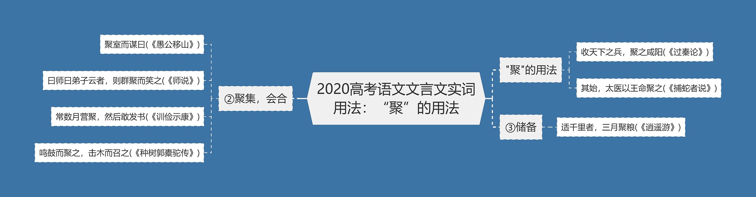 2020高考语文文言文实词用法：“聚”的用法