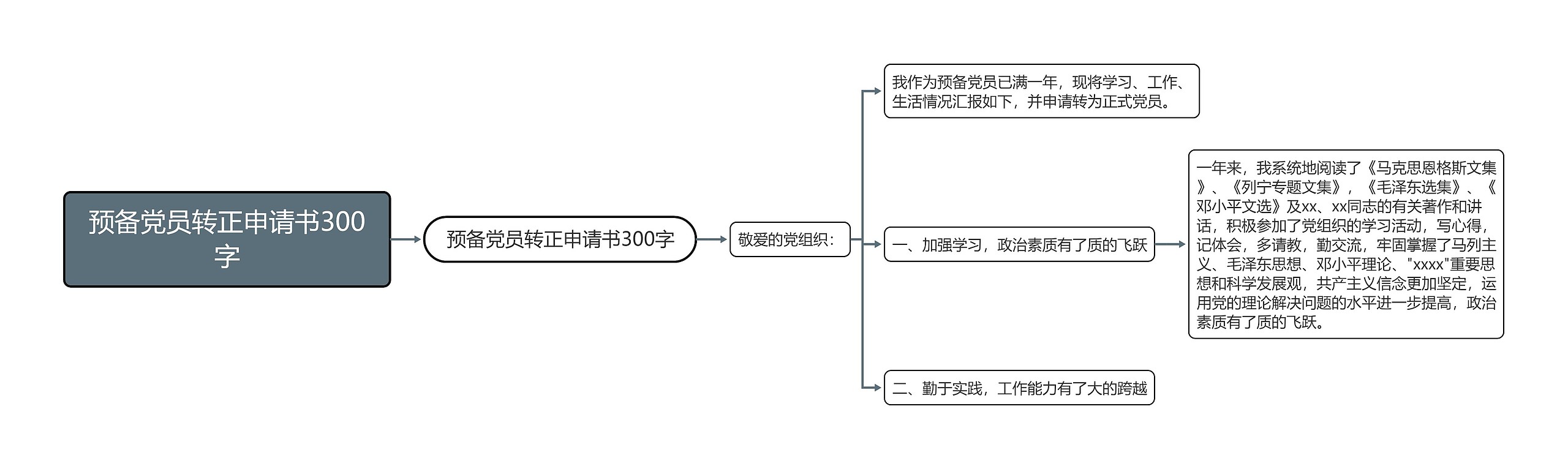 预备党员转正申请书300字思维导图