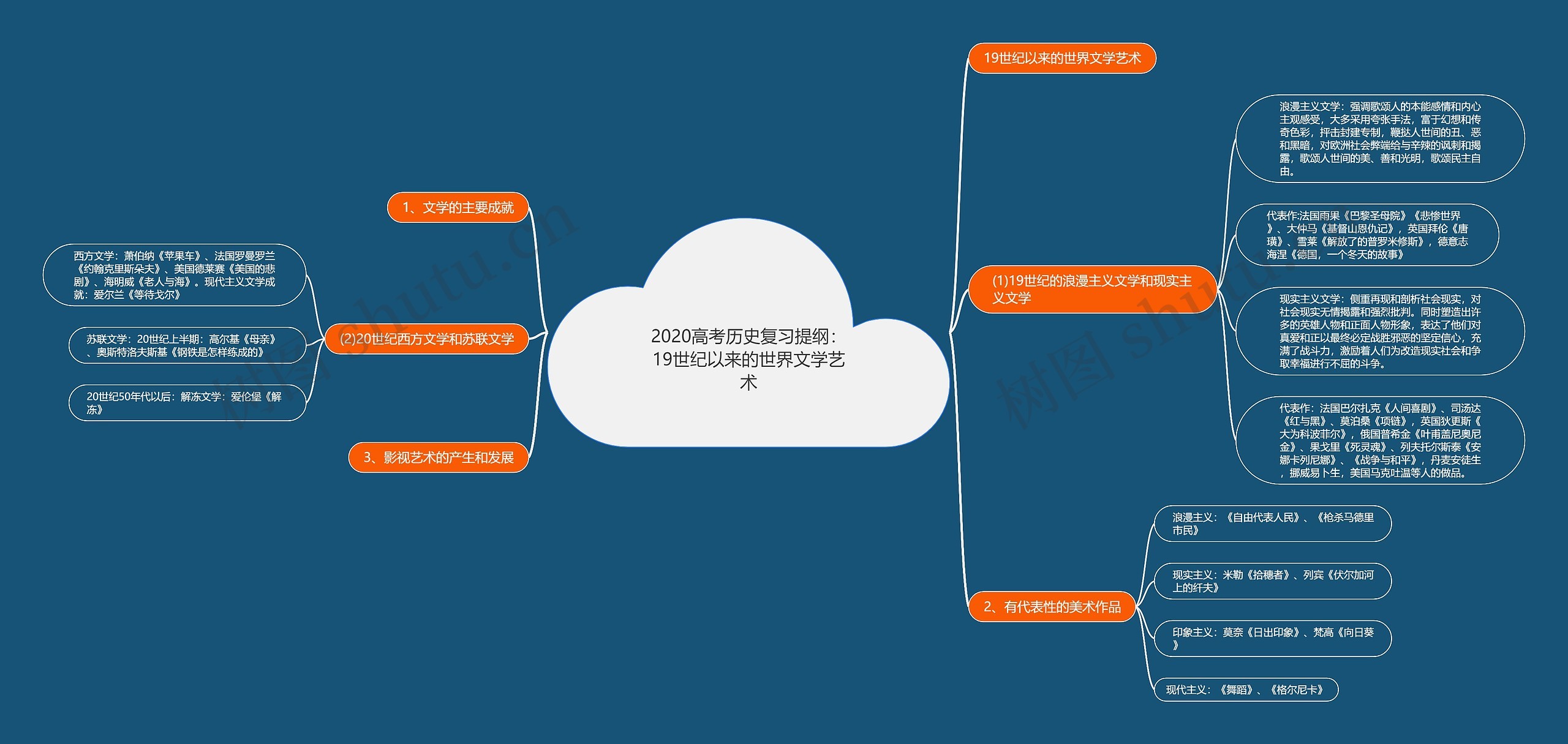 2020高考历史复习提纲：19世纪以来的世界文学艺术思维导图