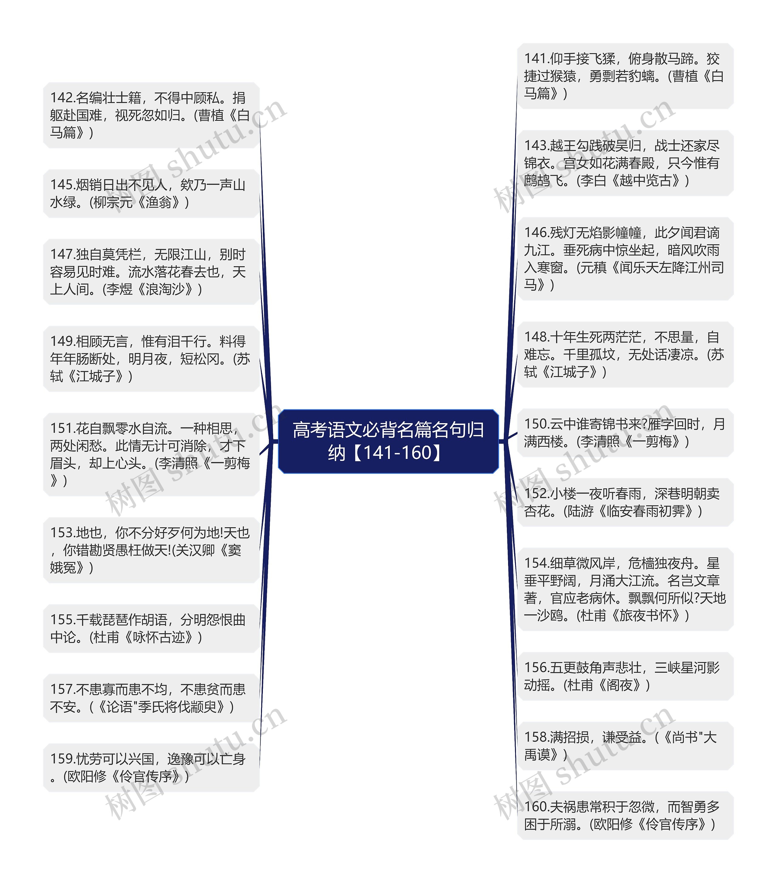 高考语文必背名篇名句归纳【141-160】思维导图