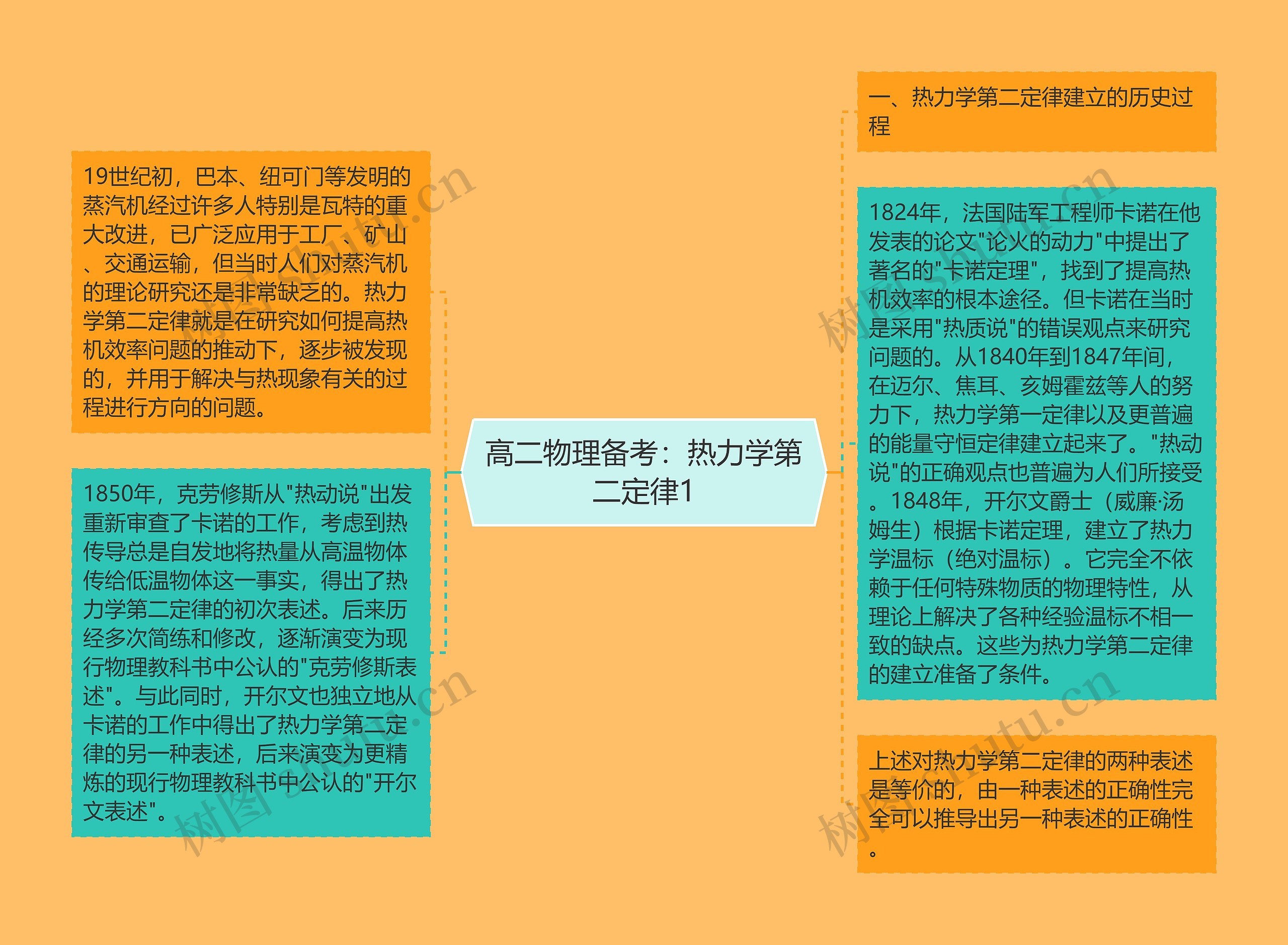 高二物理备考：热力学第二定律1思维导图