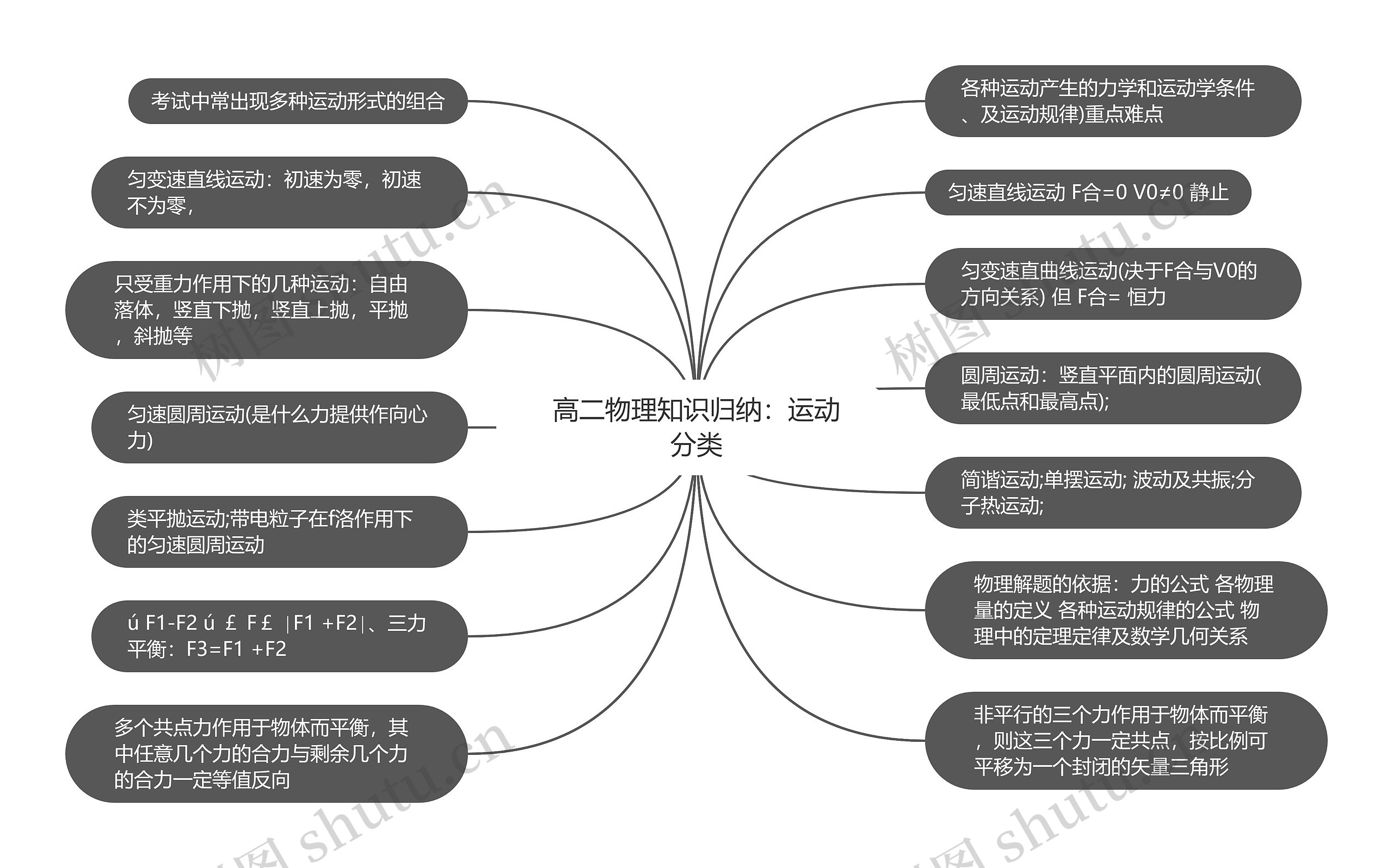 高二物理知识归纳：运动分类思维导图