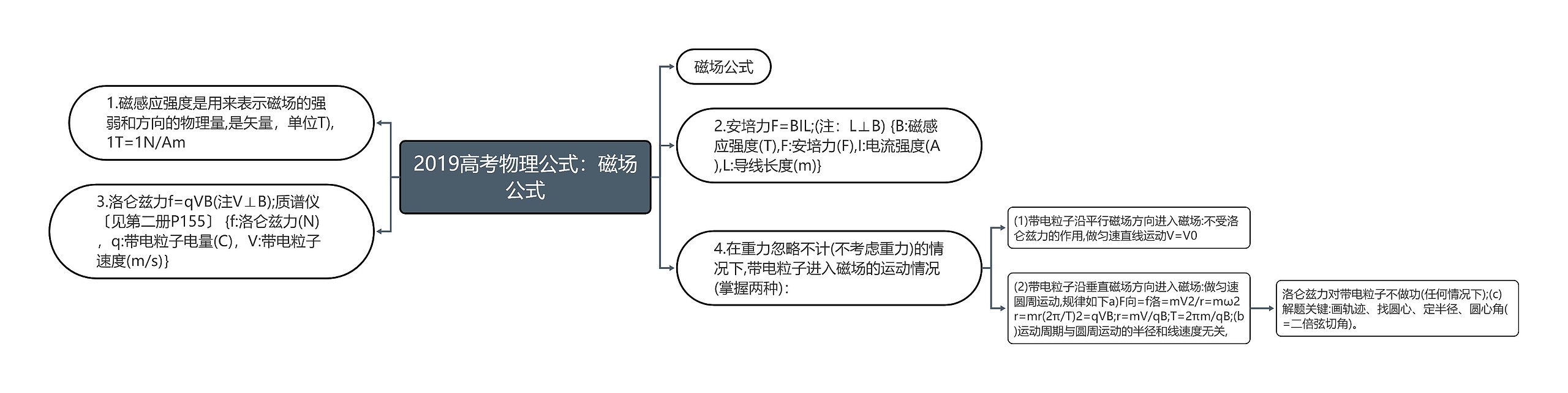 2019高考物理公式：磁场公式思维导图