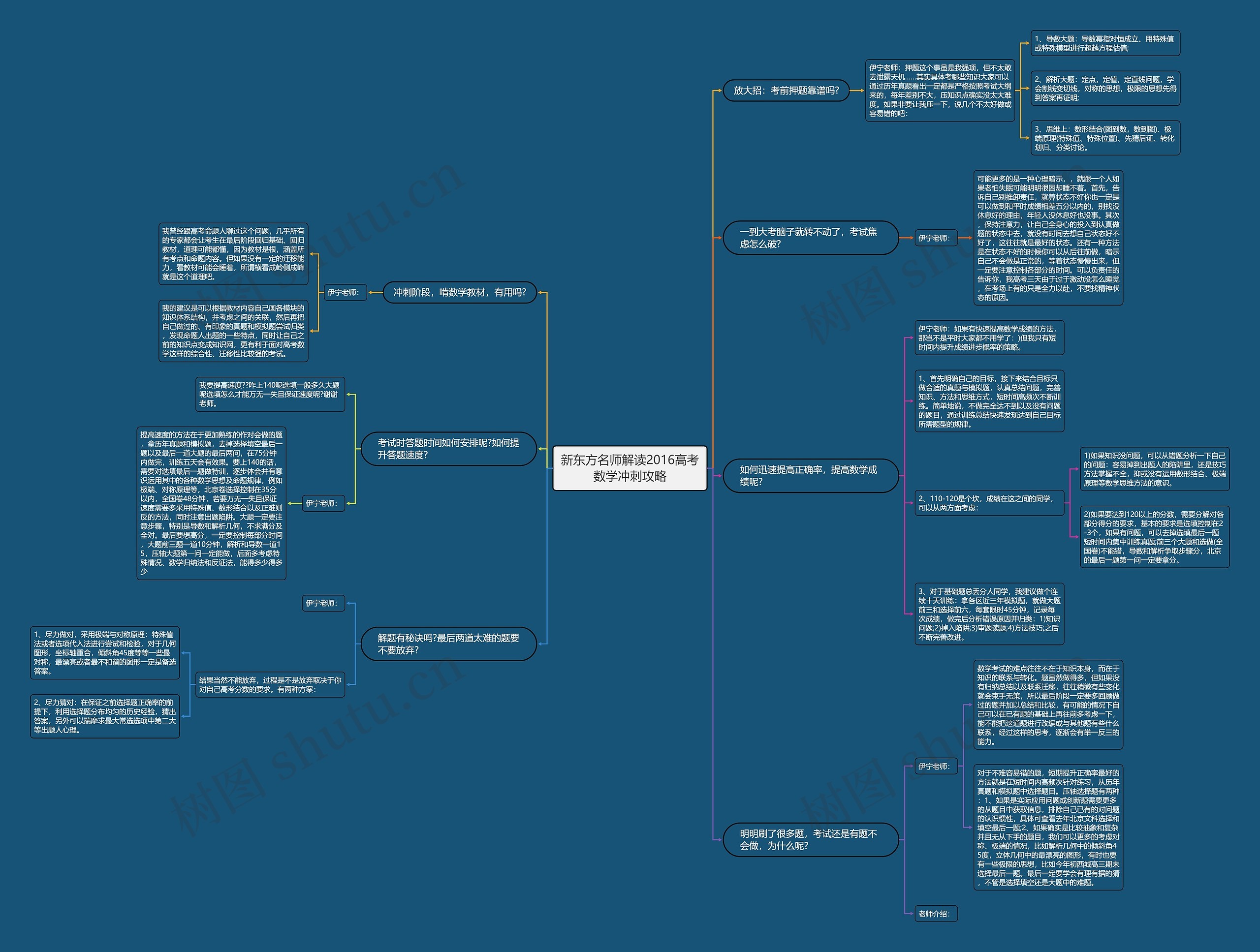 新东方名师解读2016高考数学冲刺攻略思维导图