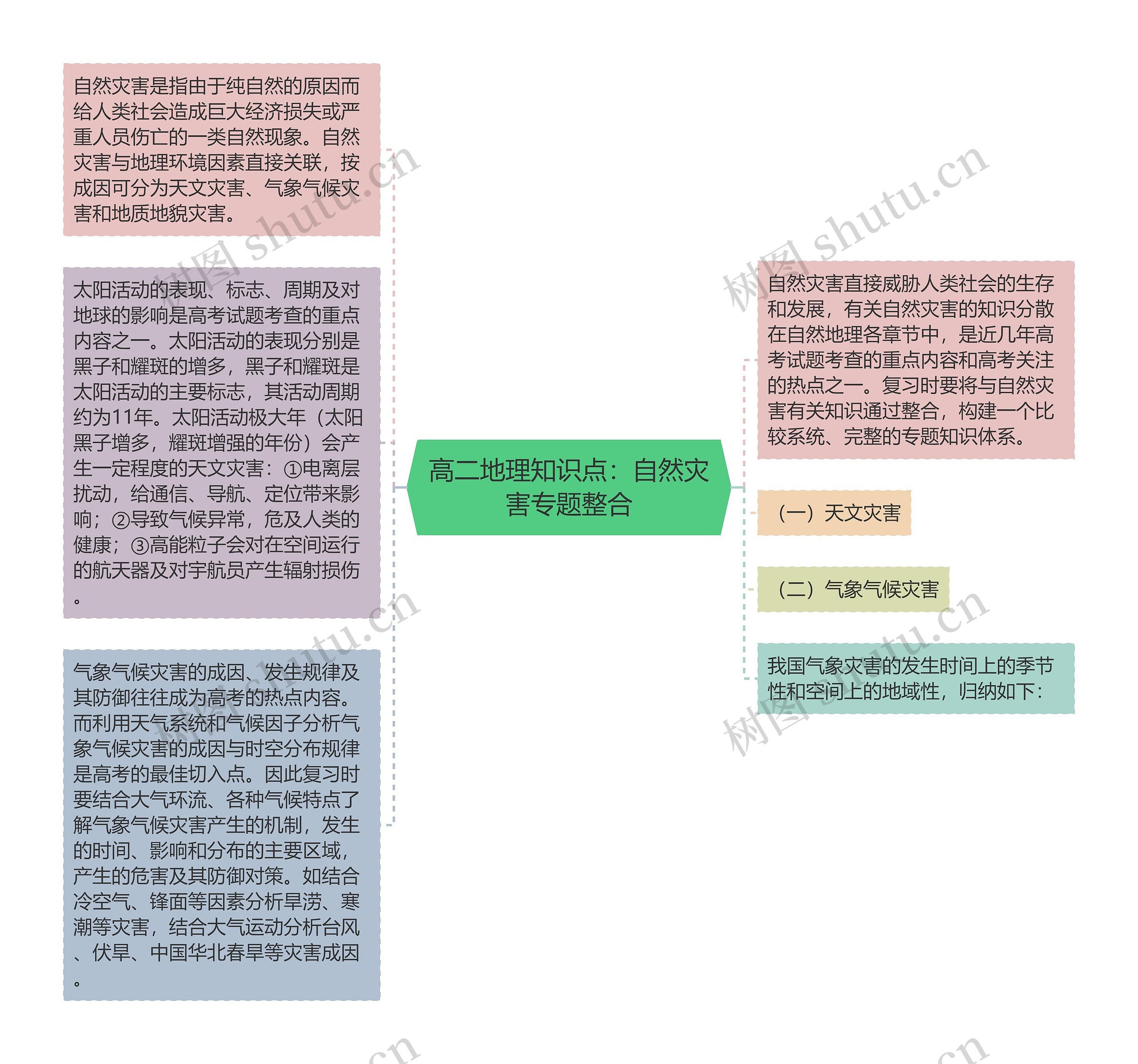 高二地理知识点：自然灾害专题整合思维导图