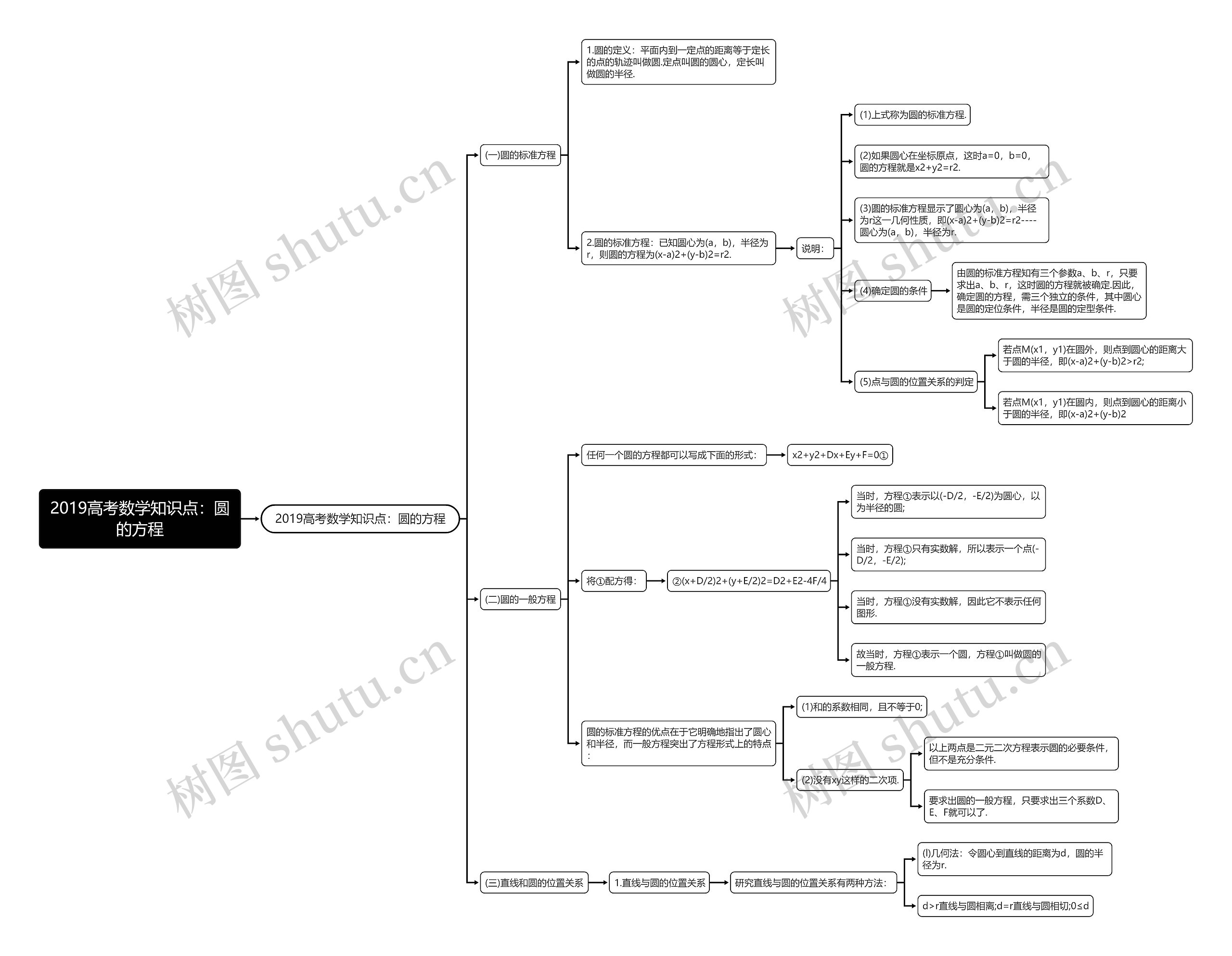 2019高考数学知识点：圆的方程思维导图