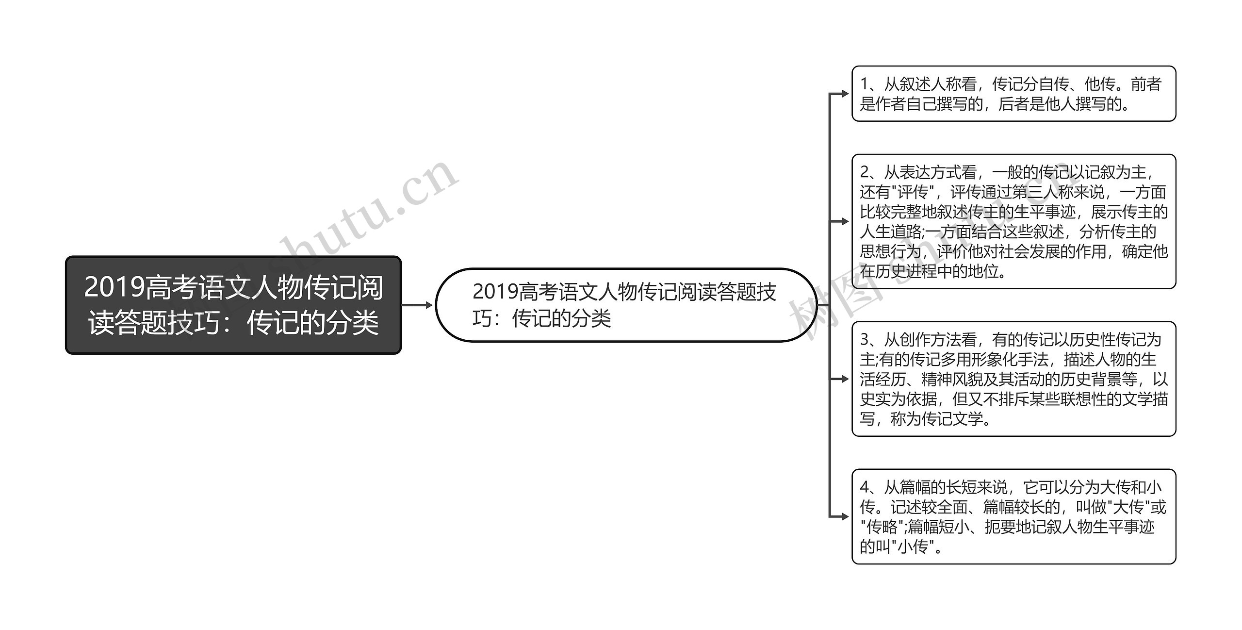 2019高考语文人物传记阅读答题技巧：传记的分类思维导图