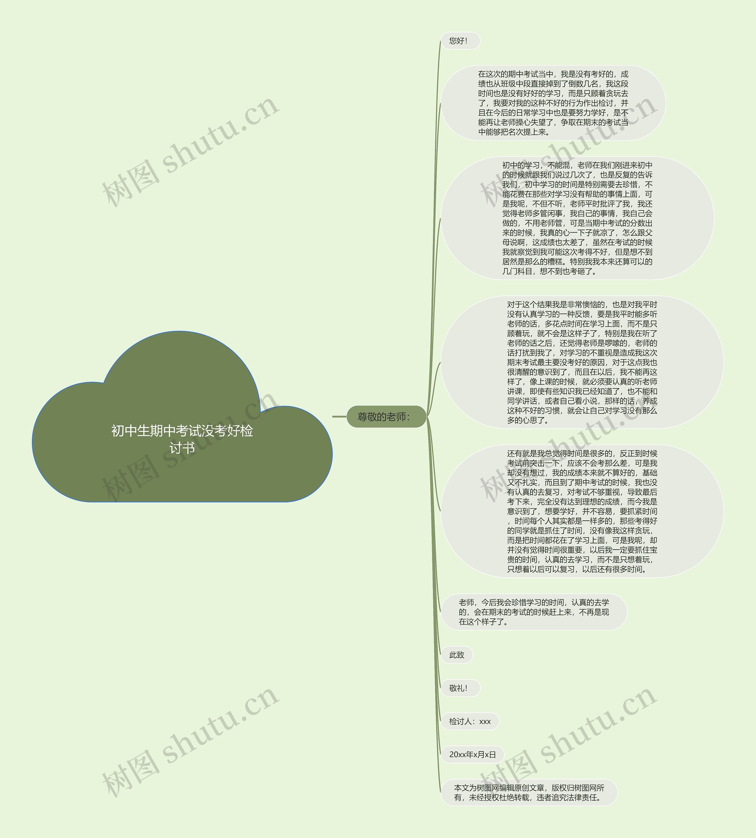 初中生期中考试没考好检讨书思维导图