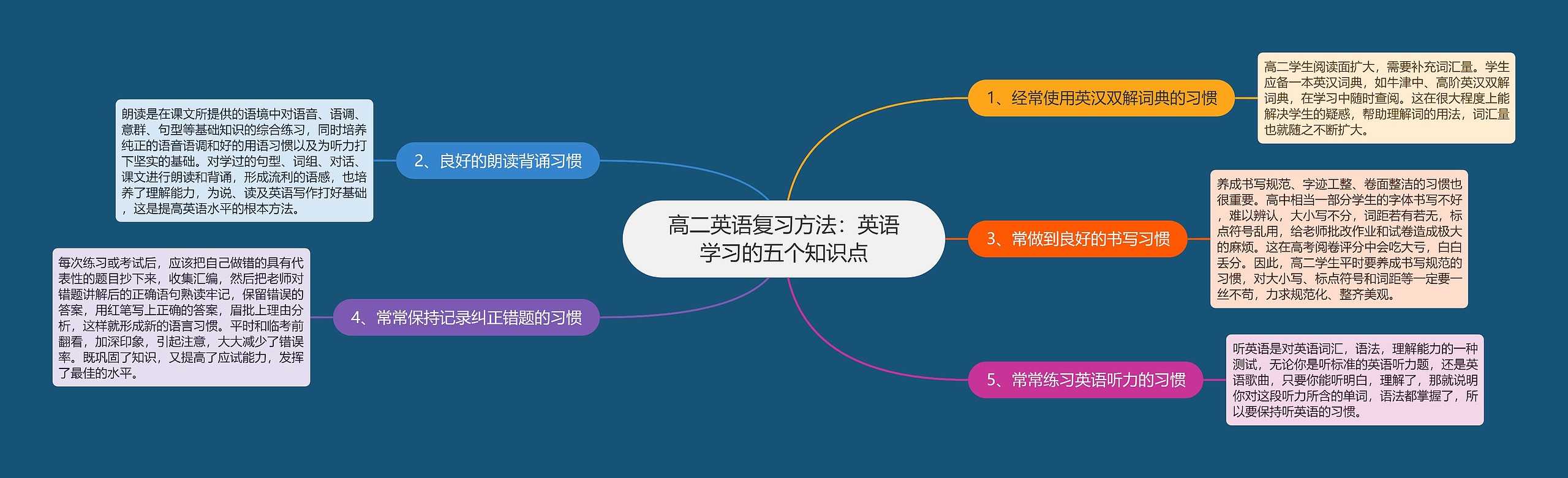 高二英语复习方法：英语学习的五个知识点