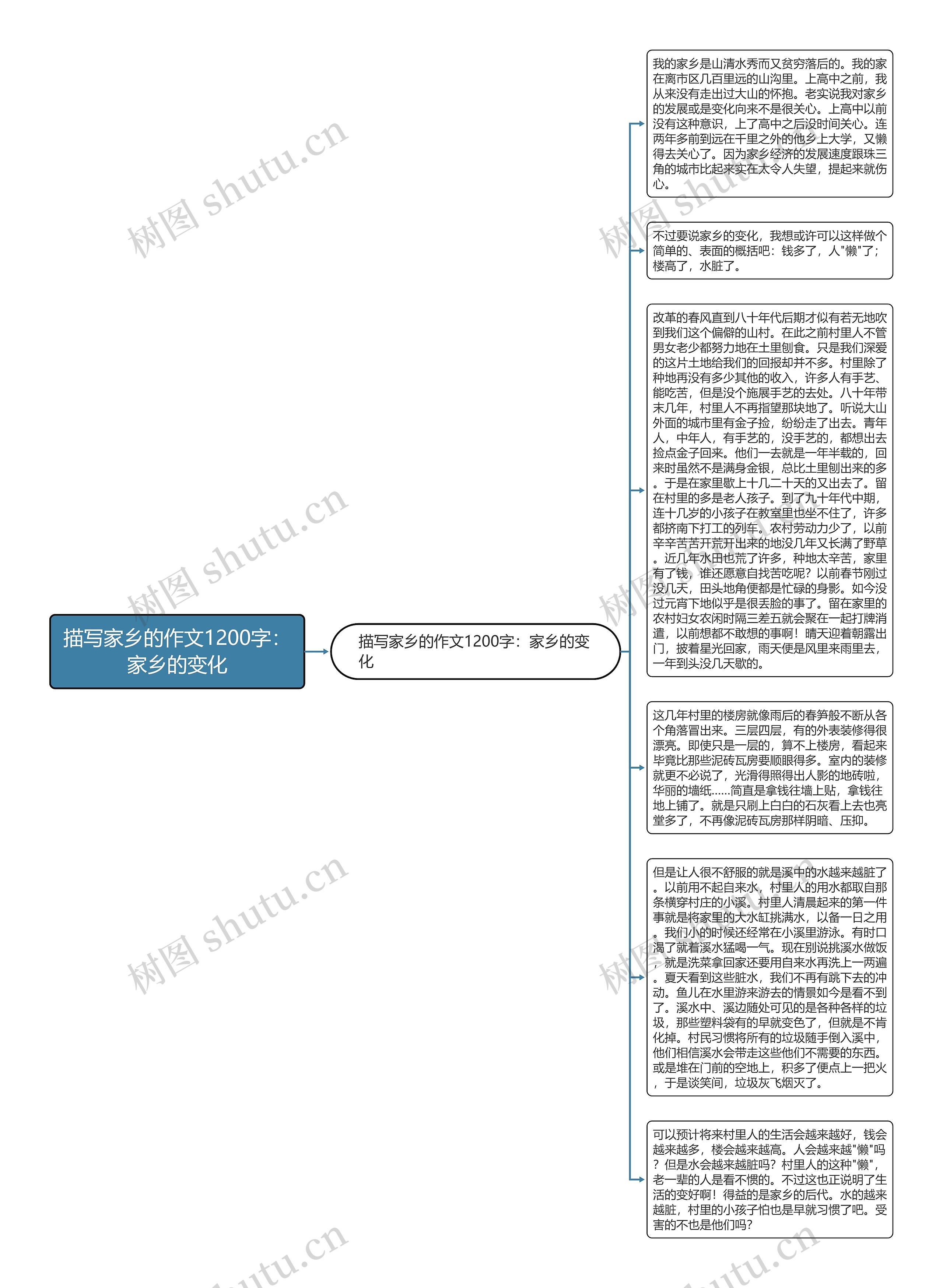 描写家乡的作文1200字：家乡的变化思维导图