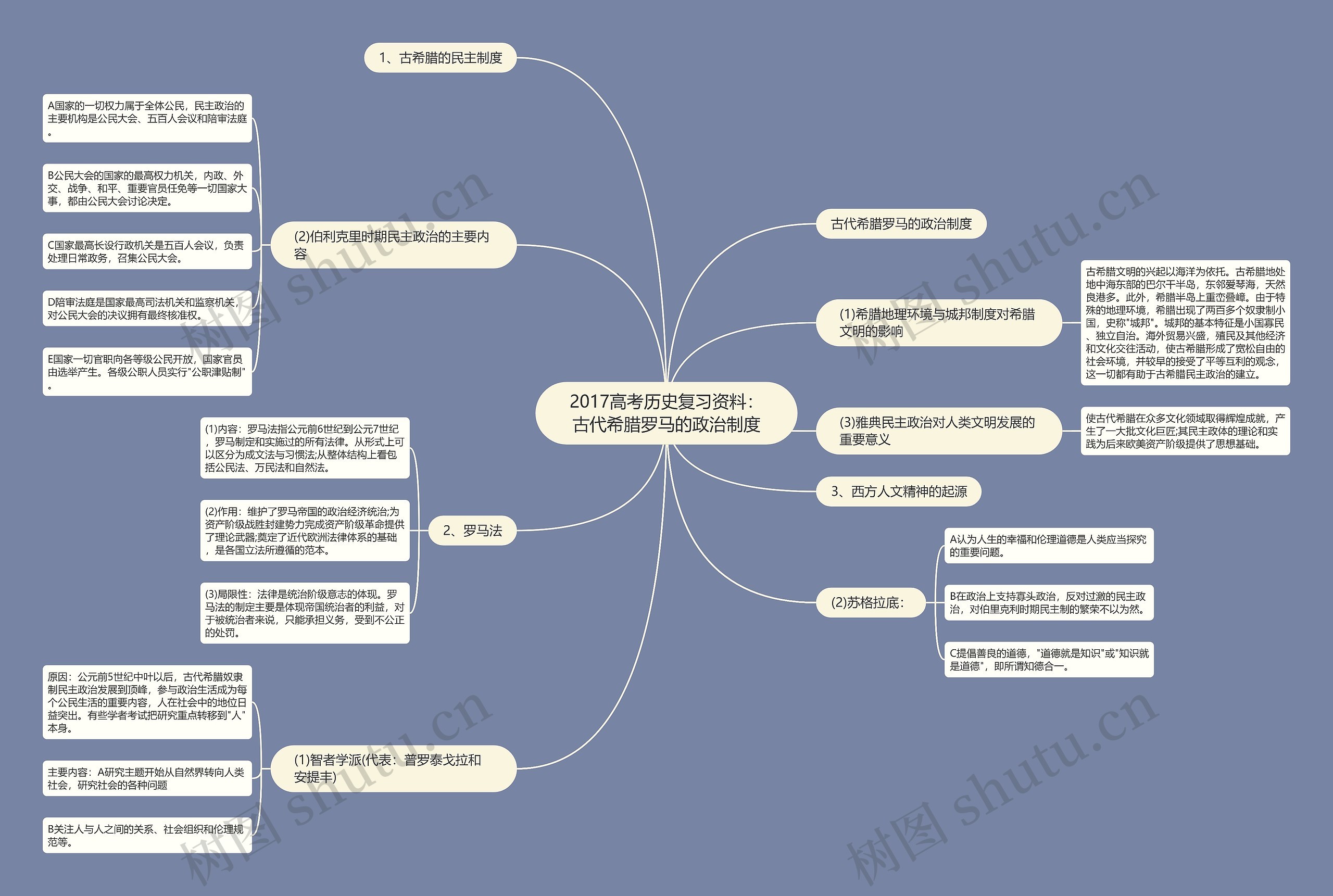 2017高考历史复习资料：古代希腊罗马的政治制度思维导图