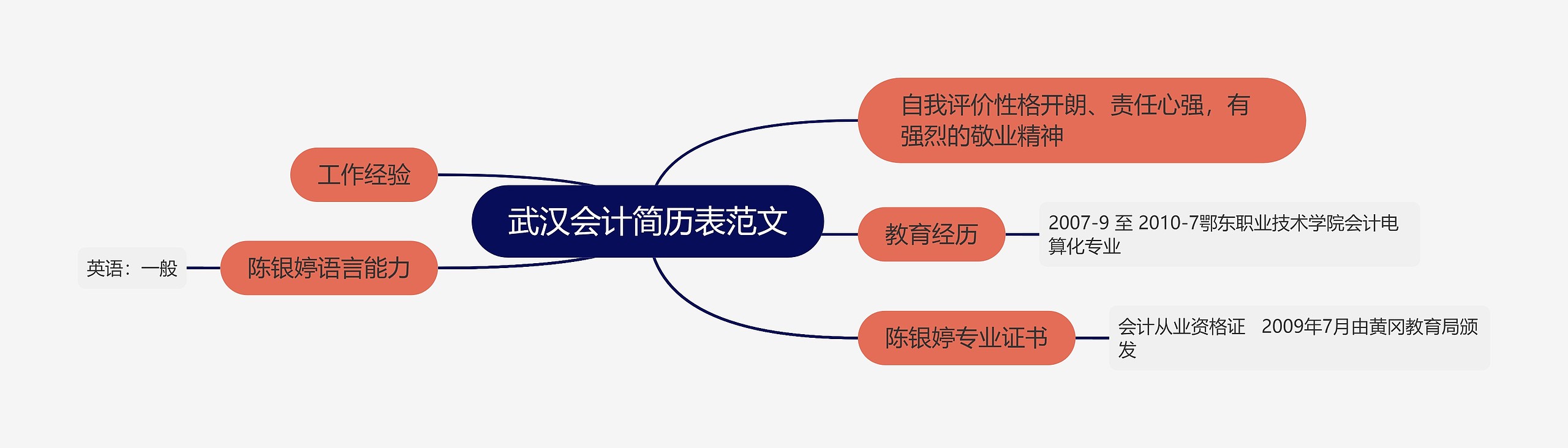 武汉会计简历表范文思维导图