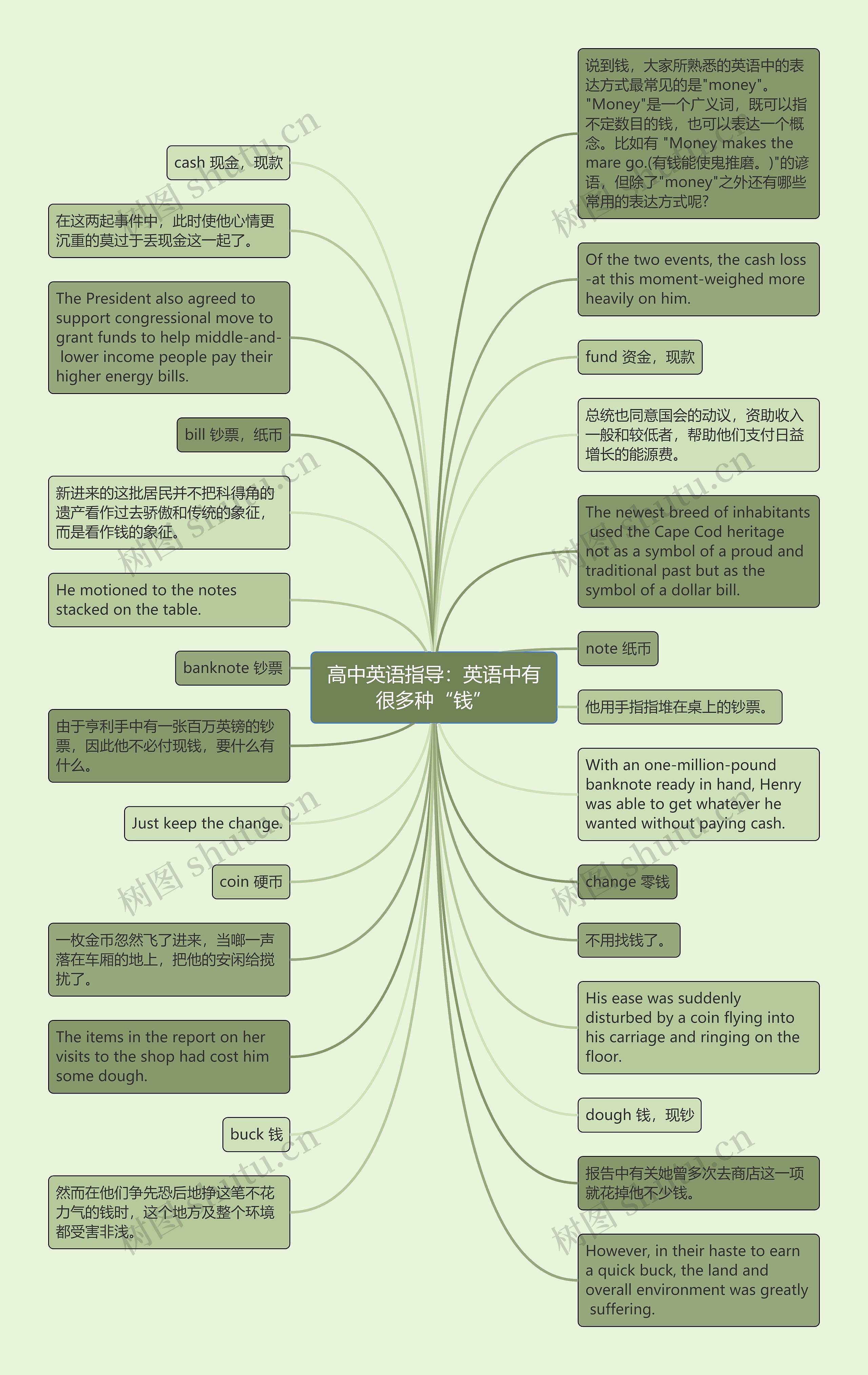 高中英语指导：英语中有很多种“钱”