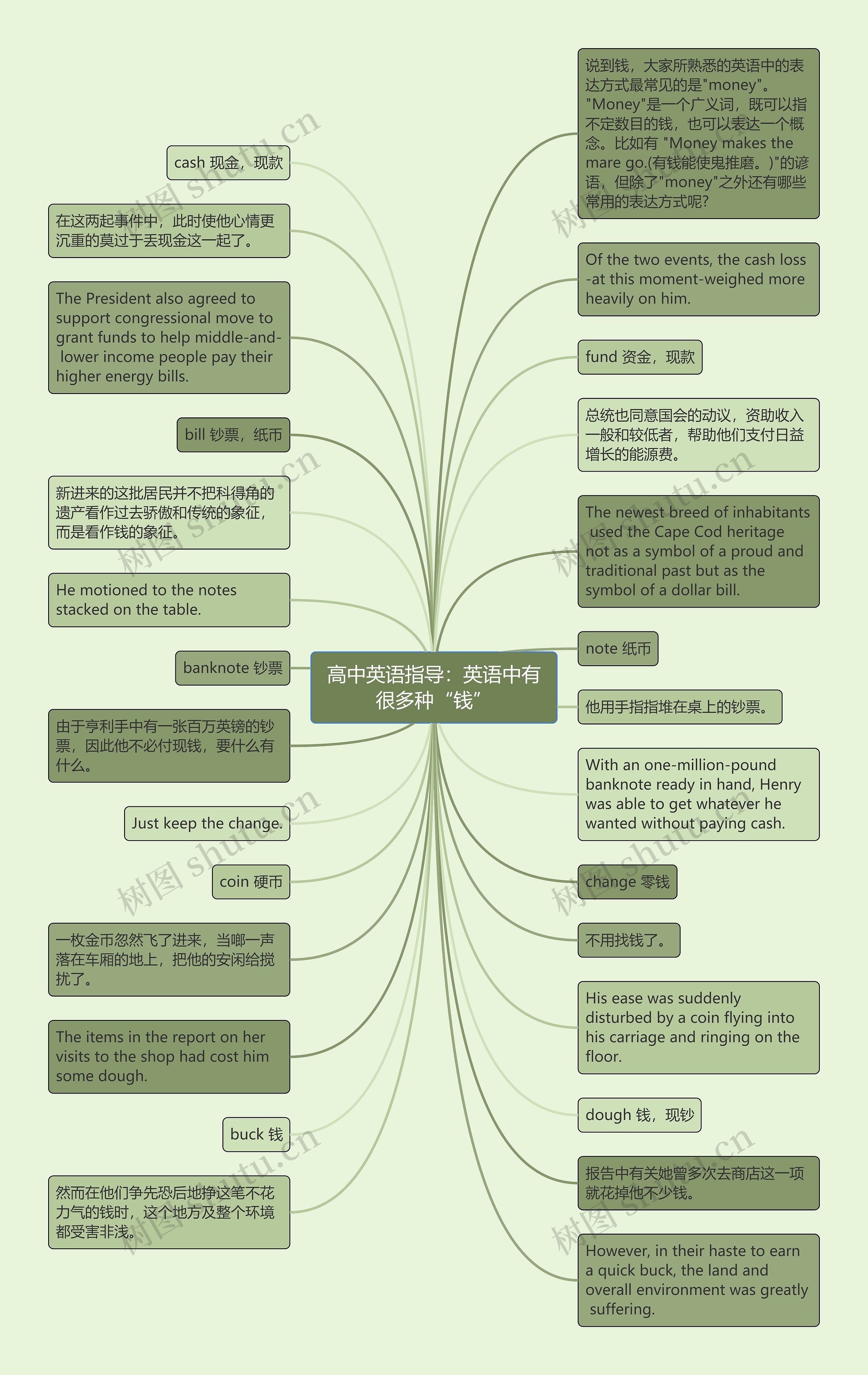 高中英语指导：英语中有很多种“钱”思维导图