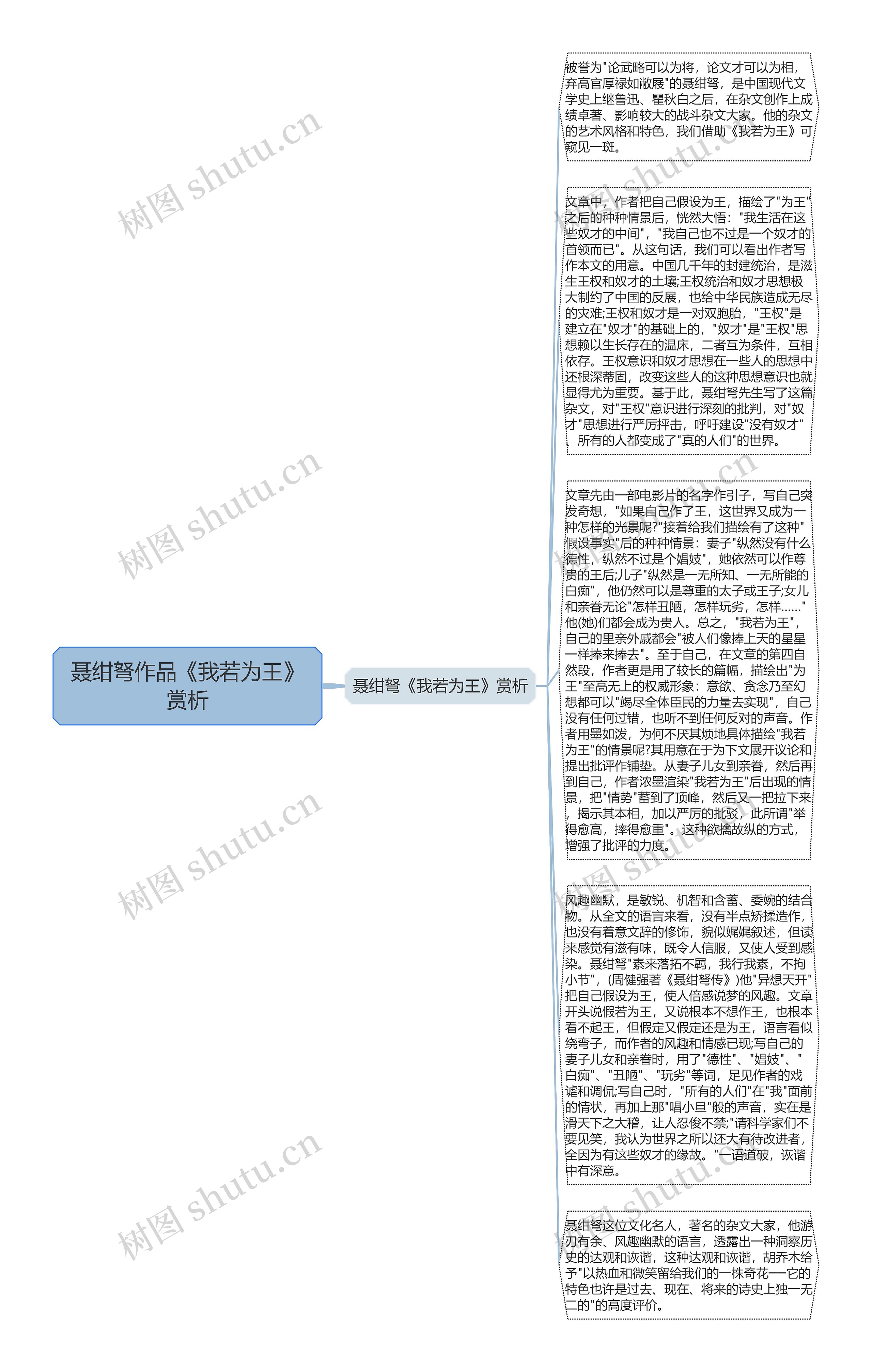 聂绀弩作品《我若为王》赏析思维导图