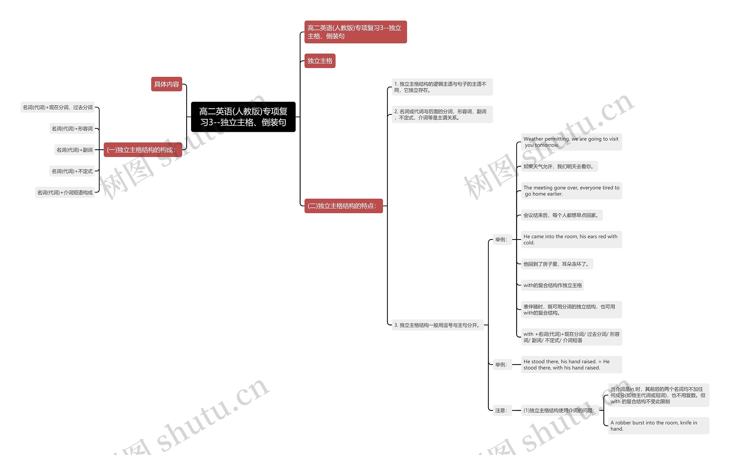 高二英语(人教版)专项复习3--独立主格、倒装句思维导图高清图 高二英语(人教版)专项复习3--独立主格、倒装句思维导图