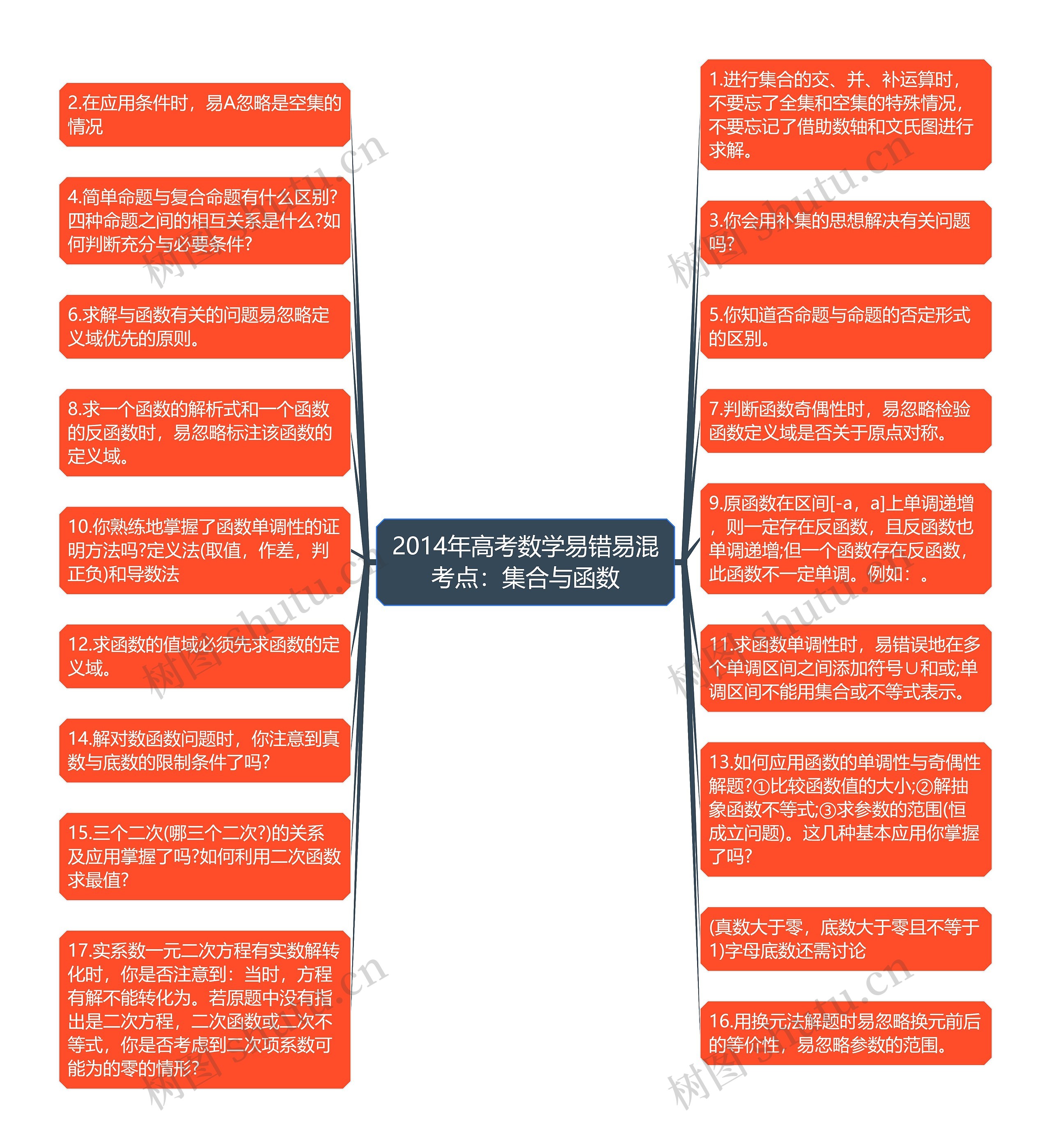 2014年高考数学易错易混考点：集合与函数思维导图