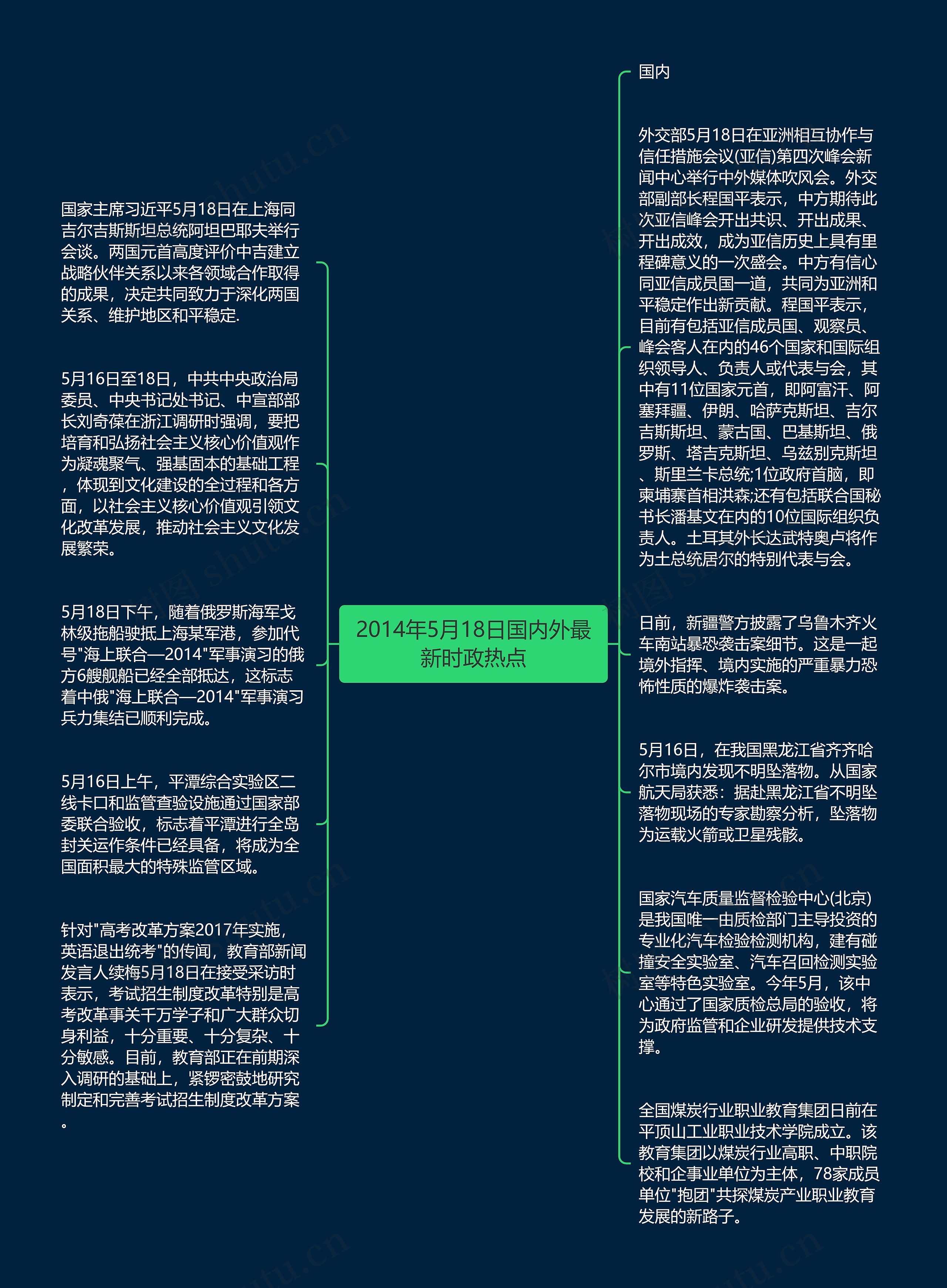 2014年5月18日国内外最新时政热点思维导图