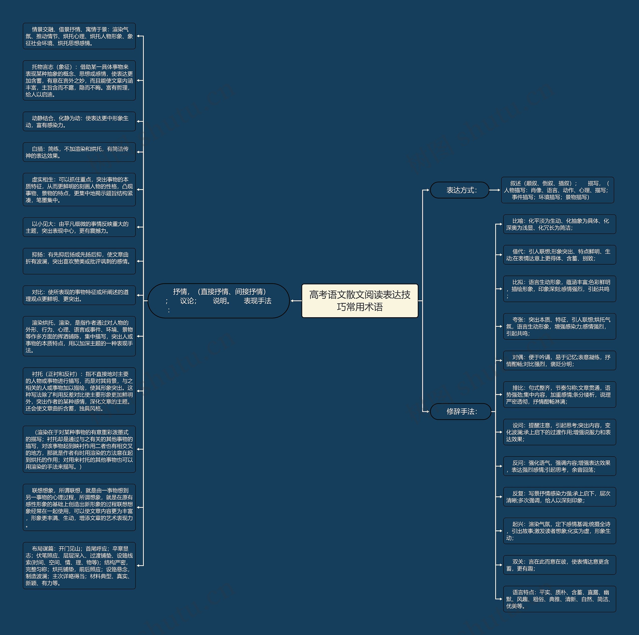 高考语文散文阅读表达技巧常用术语思维导图