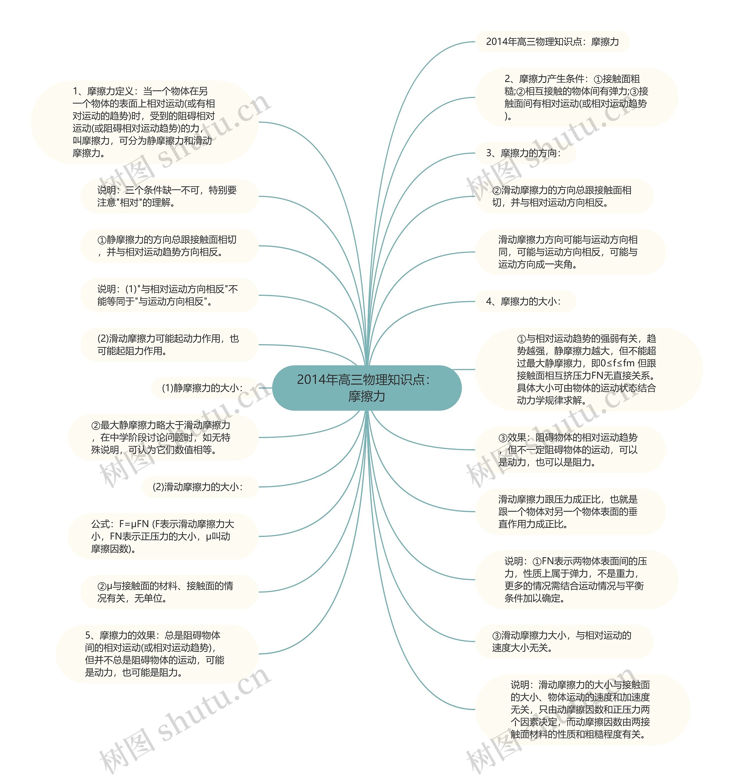 2014年高三物理知识点：摩擦力