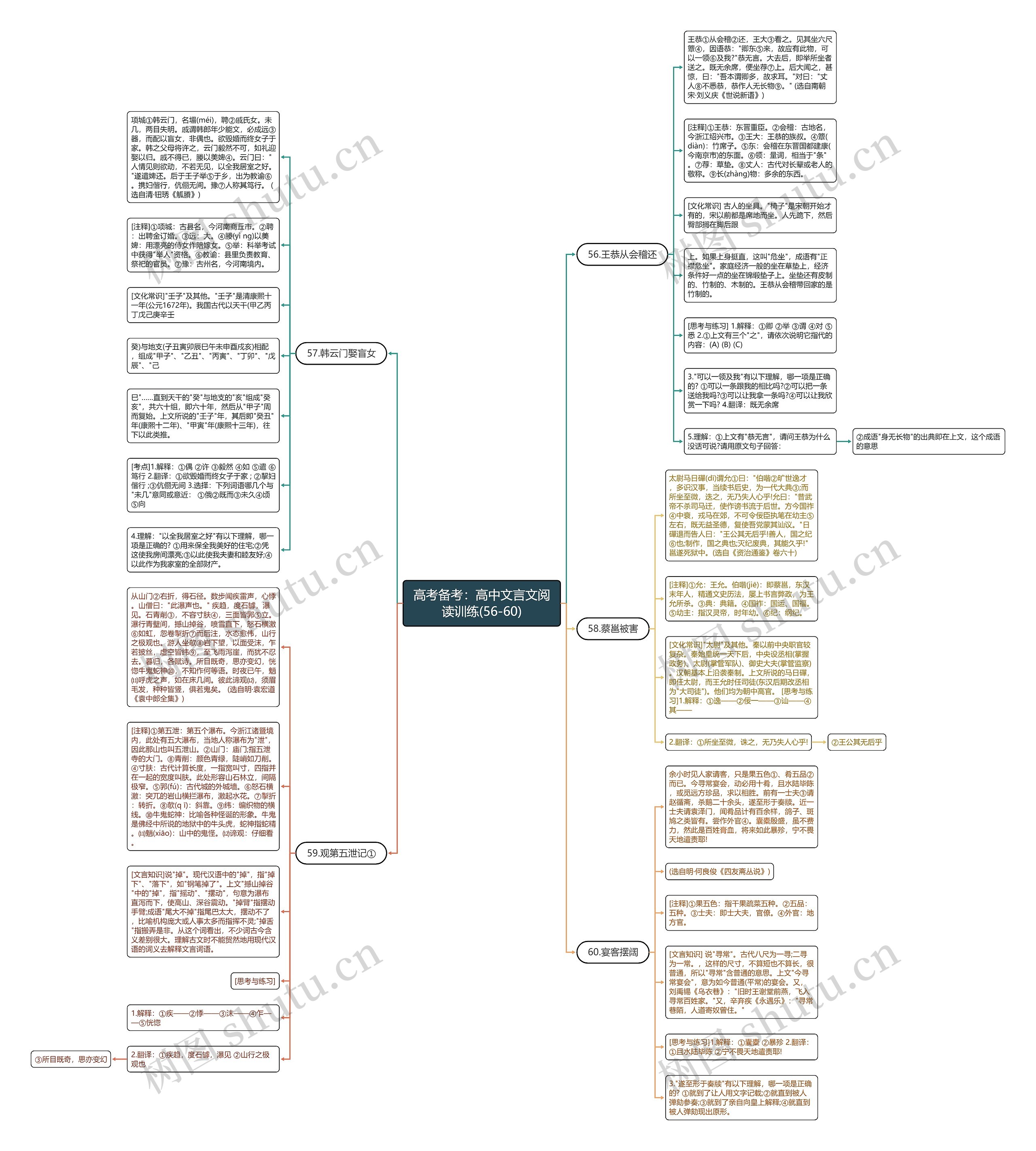 高考备考：高中文言文阅读训练(56-60)思维导图