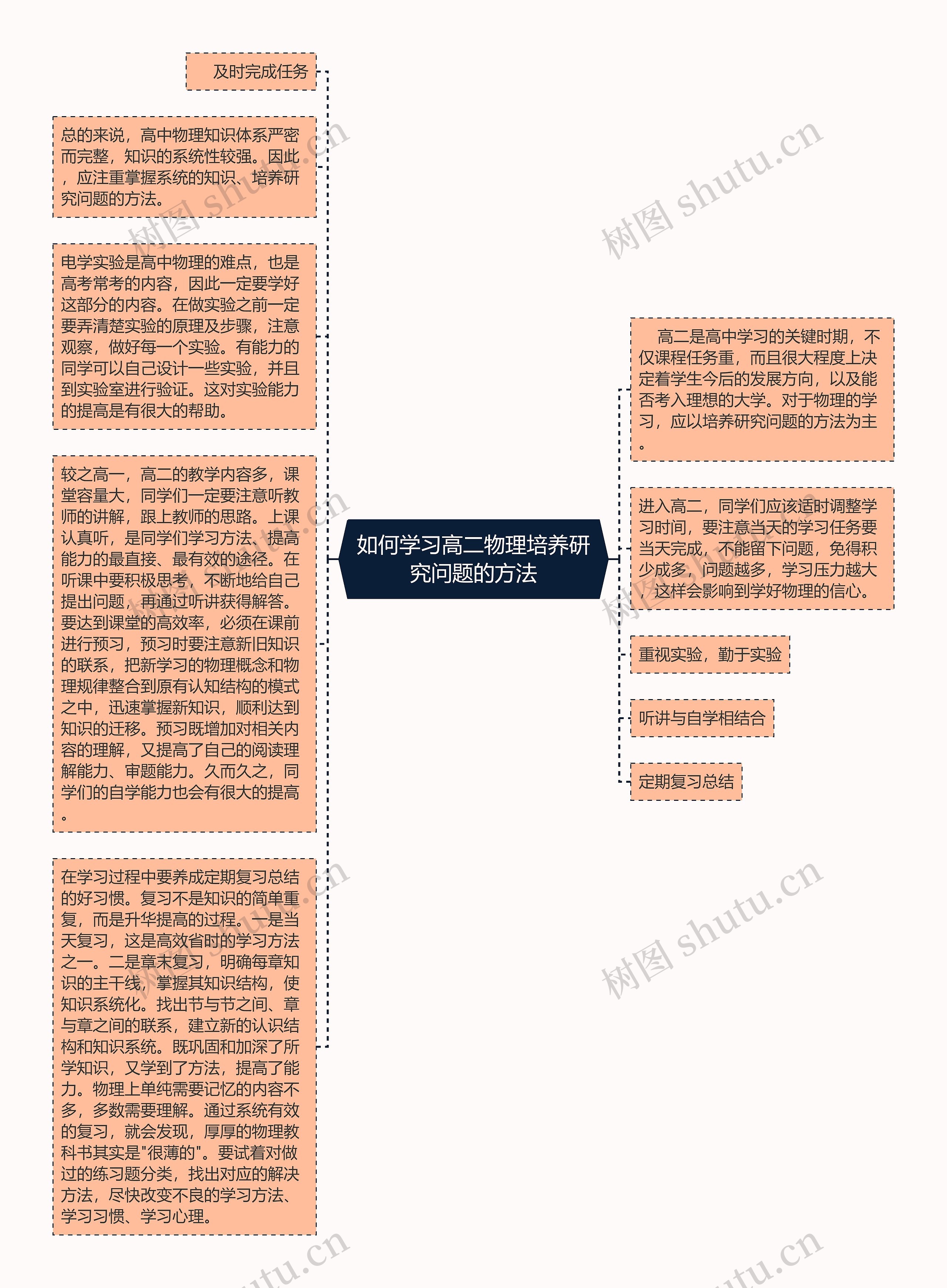 如何学习高二物理培养研究问题的方法