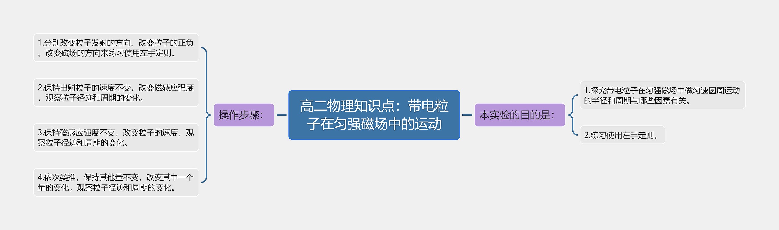 高二物理知识点：带电粒子在匀强磁场中的运动思维导图