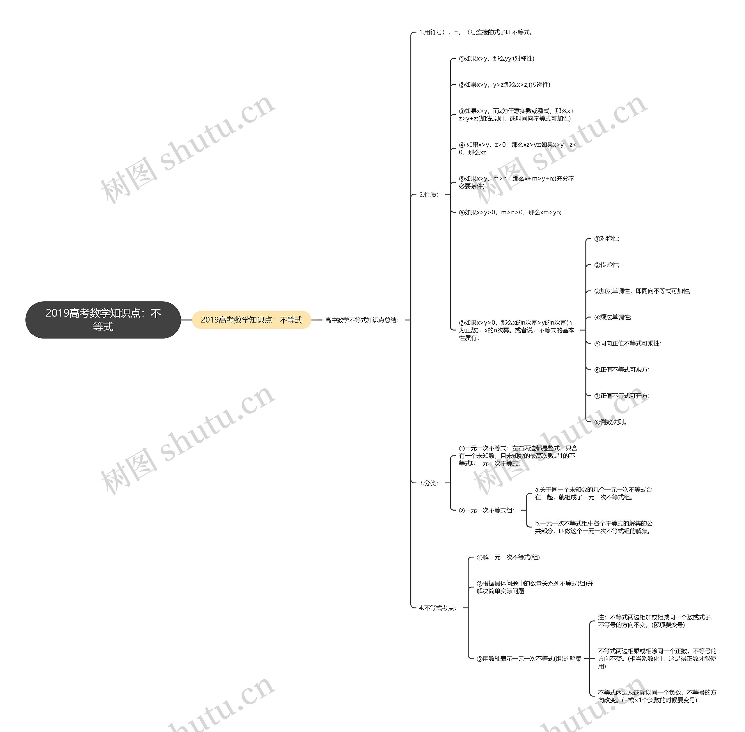 2019高考数学知识点:不等式 2019高考数学知识点:不等式
