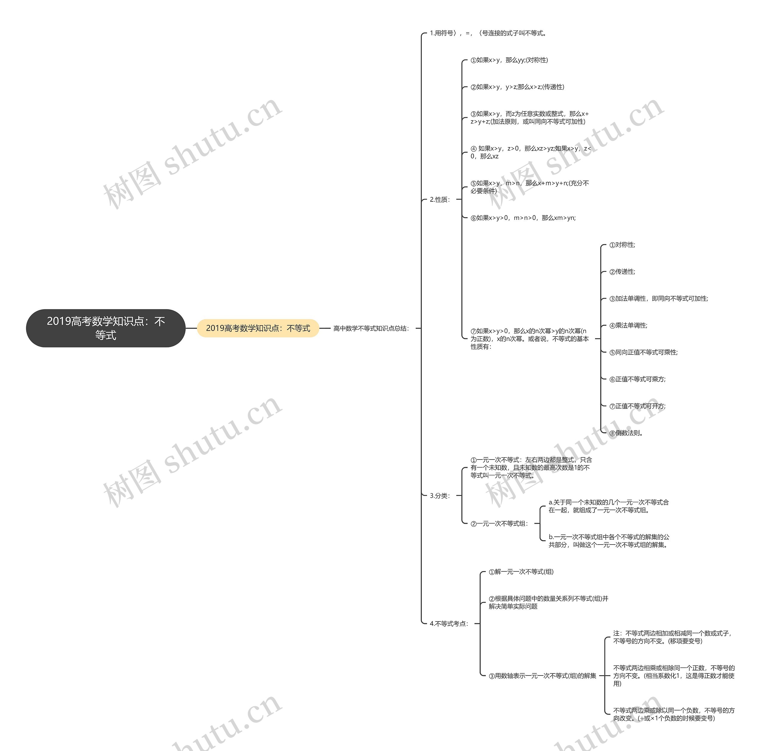 2019高考数学知识点：不等式思维导图