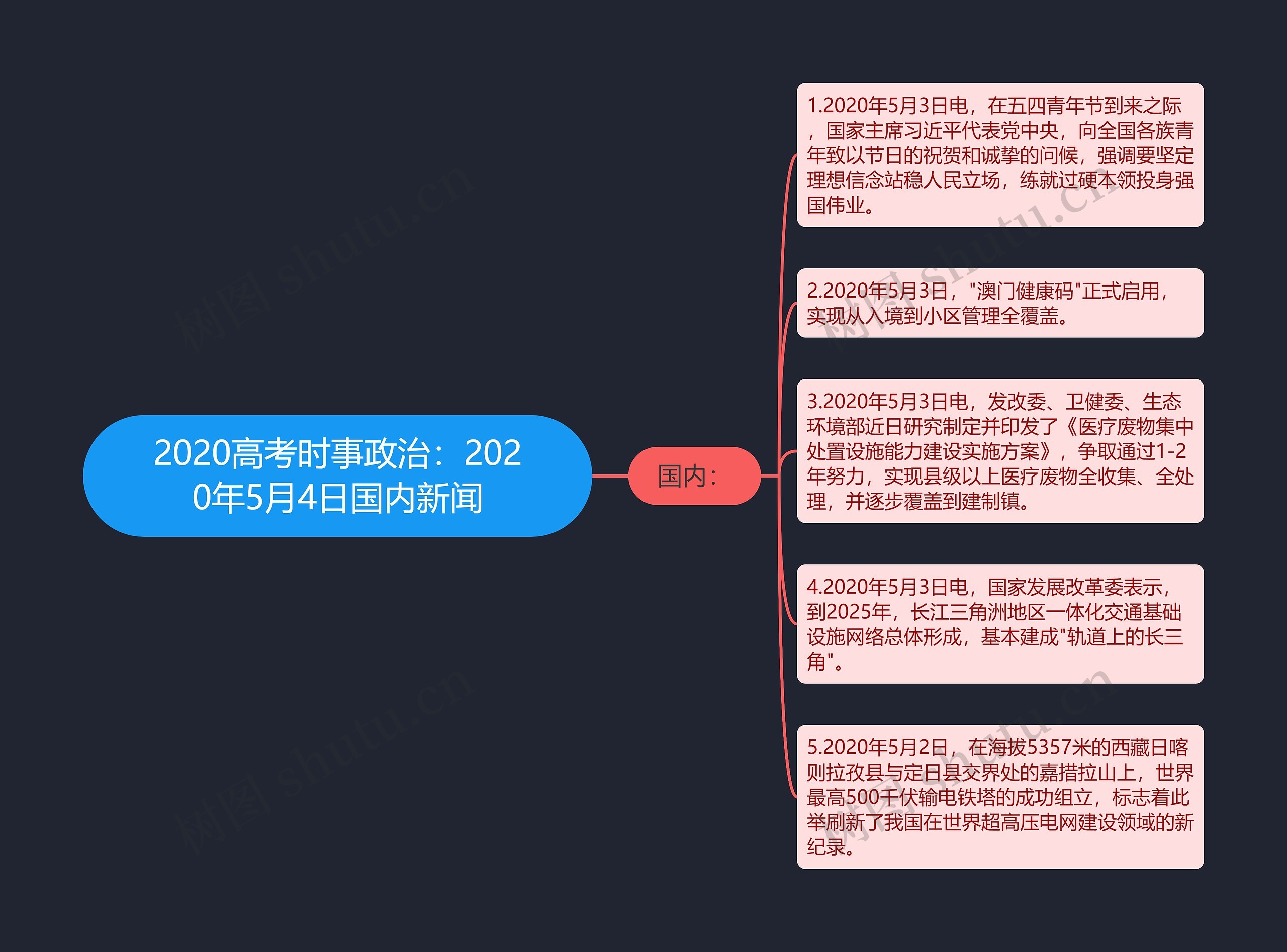 2020高考时事政治：2020年5月4日国内新闻思维导图