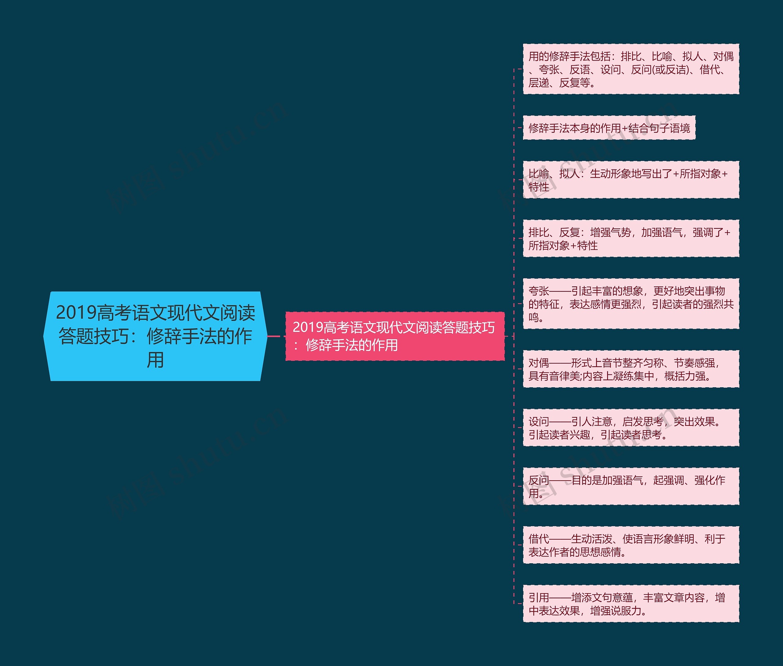 2019高考语文现代文阅读答题技巧：修辞手法的作用