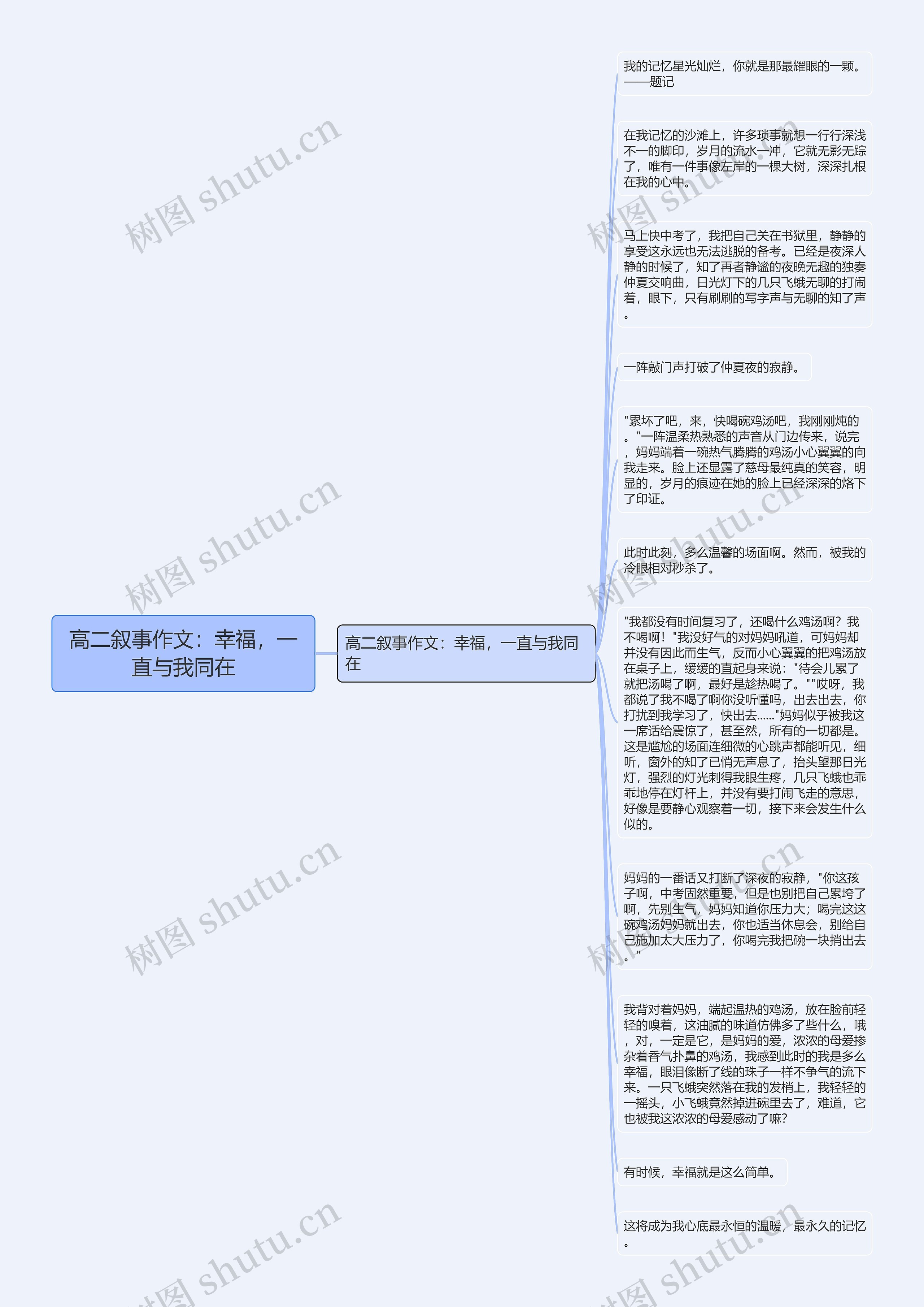 高二叙事作文：幸福，一直与我同在思维导图