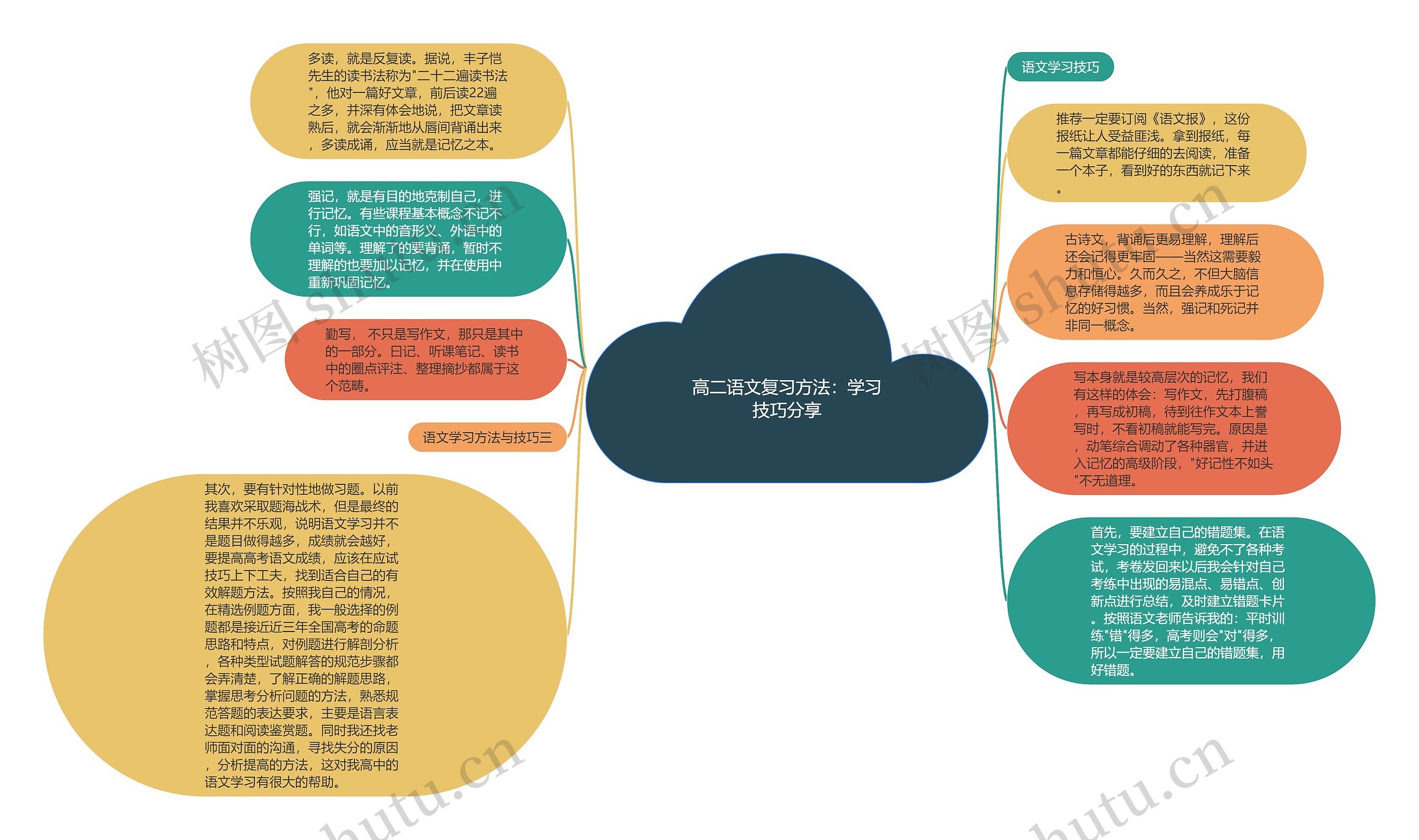 高二语文复习方法：学习技巧分享