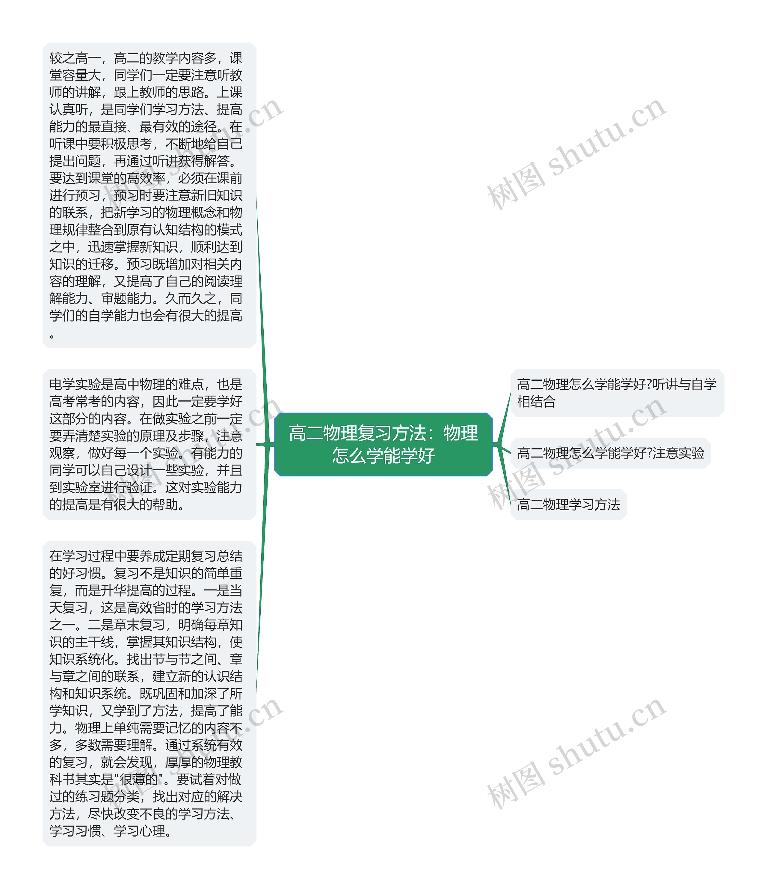 高二物理复习方法：物理怎么学能学好思维导图