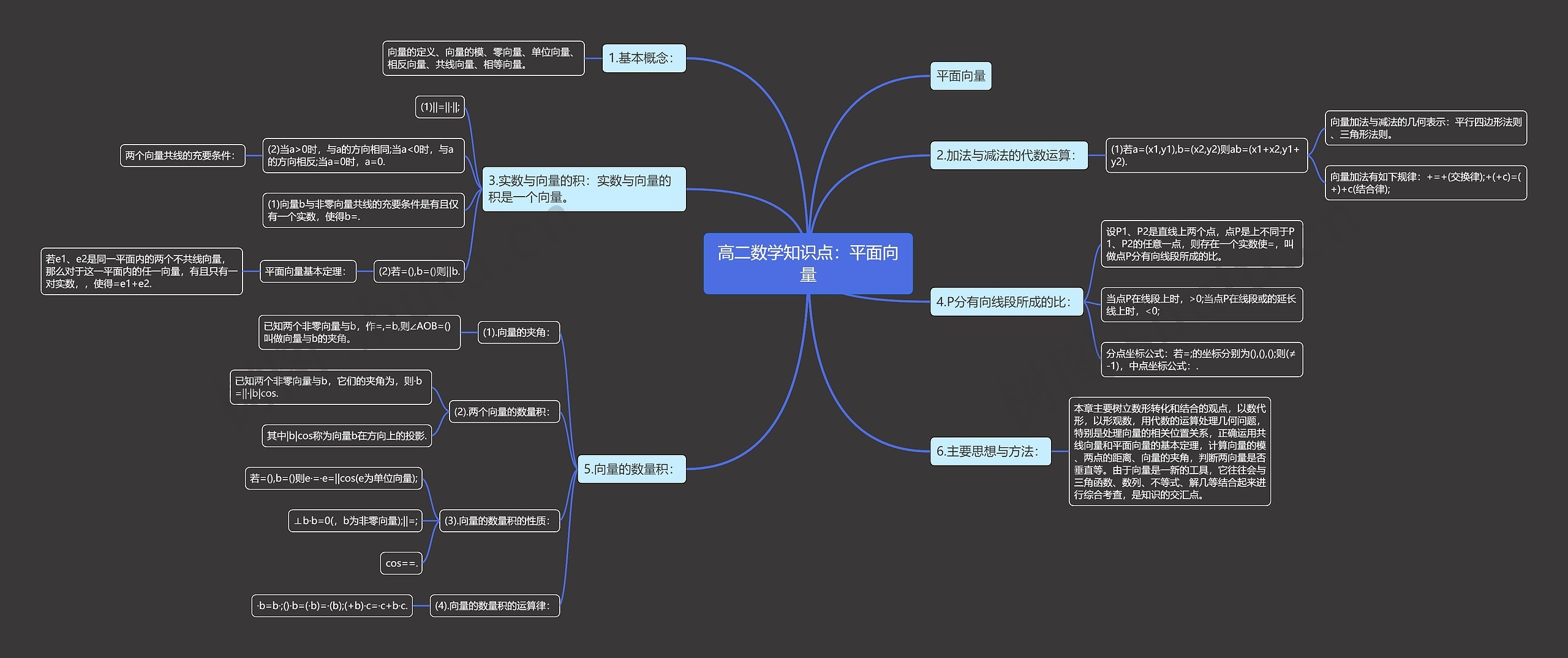 高二数学知识点：平面向量思维导图